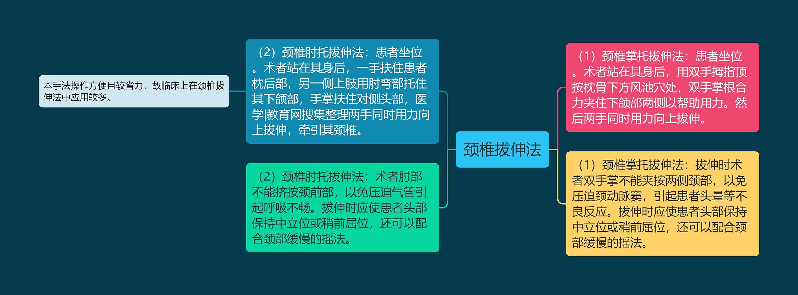 颈椎拔伸法思维导图