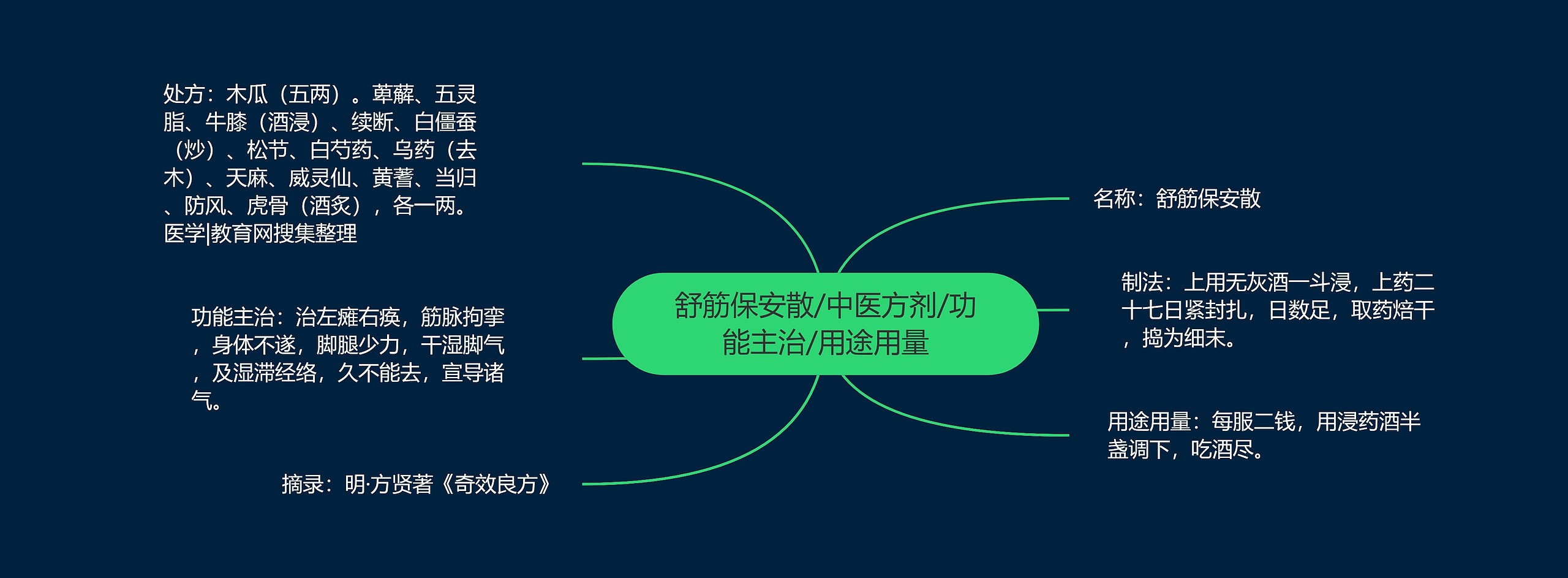 舒筋保安散/中医方剂/功能主治/用途用量