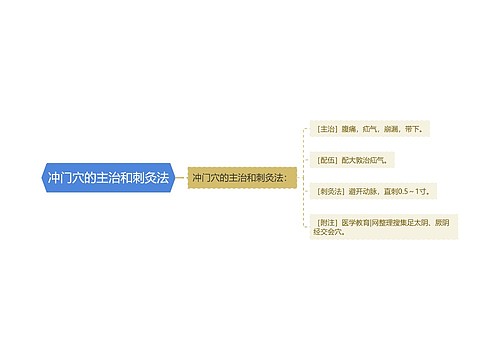 冲门穴的主治和刺灸法