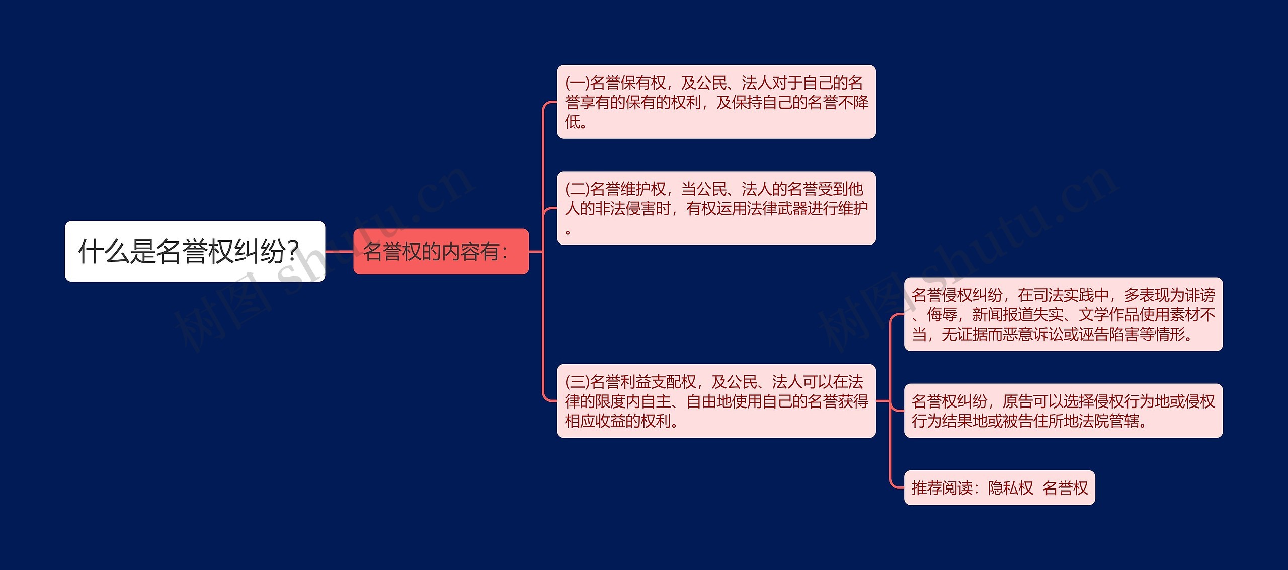 什么是名誉权纠纷？思维导图