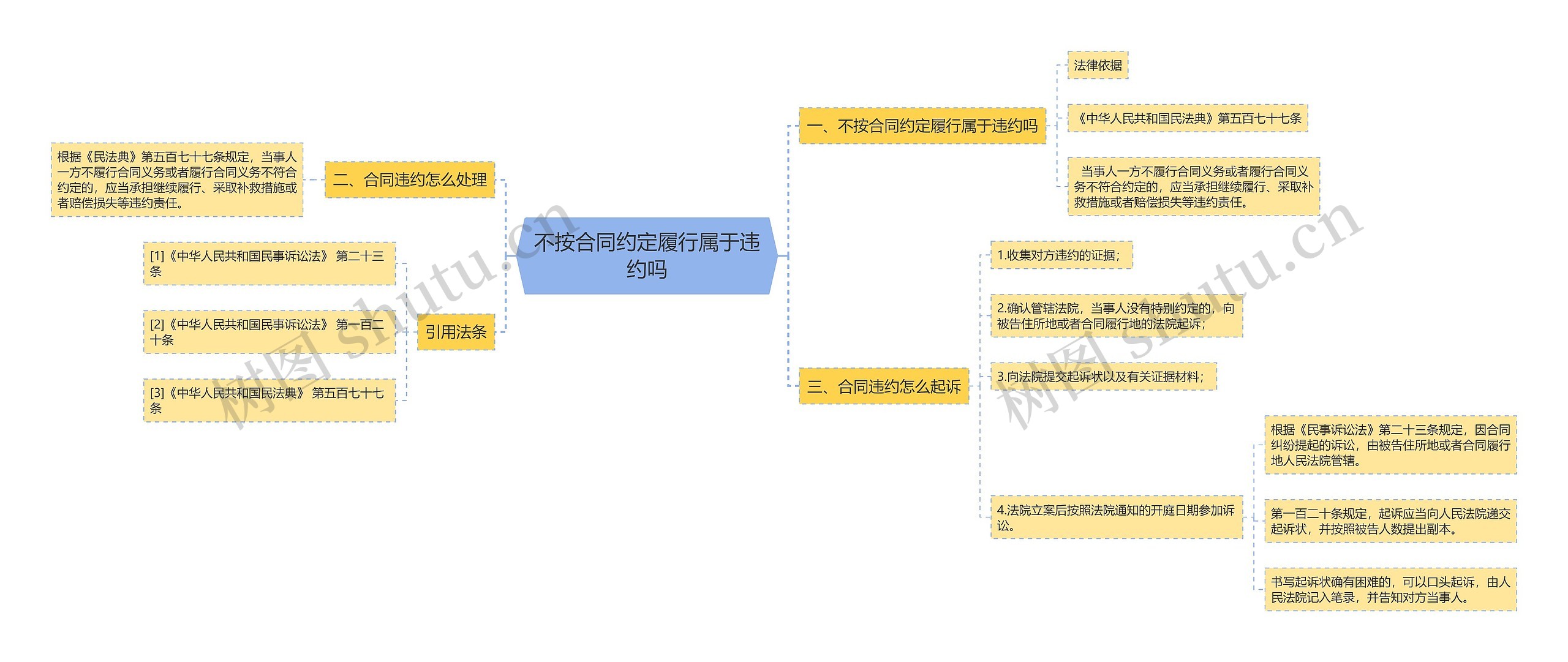 不按合同约定履行属于违约吗