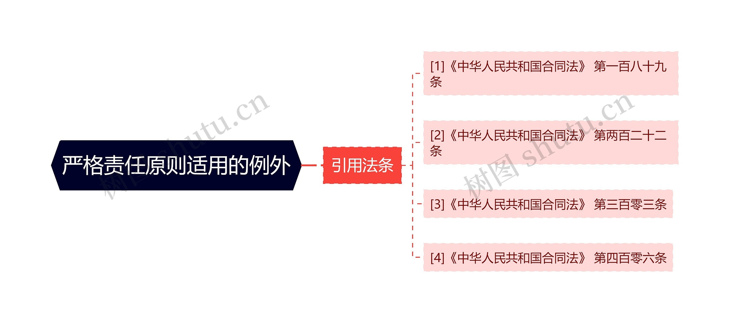 严格责任原则适用的例外