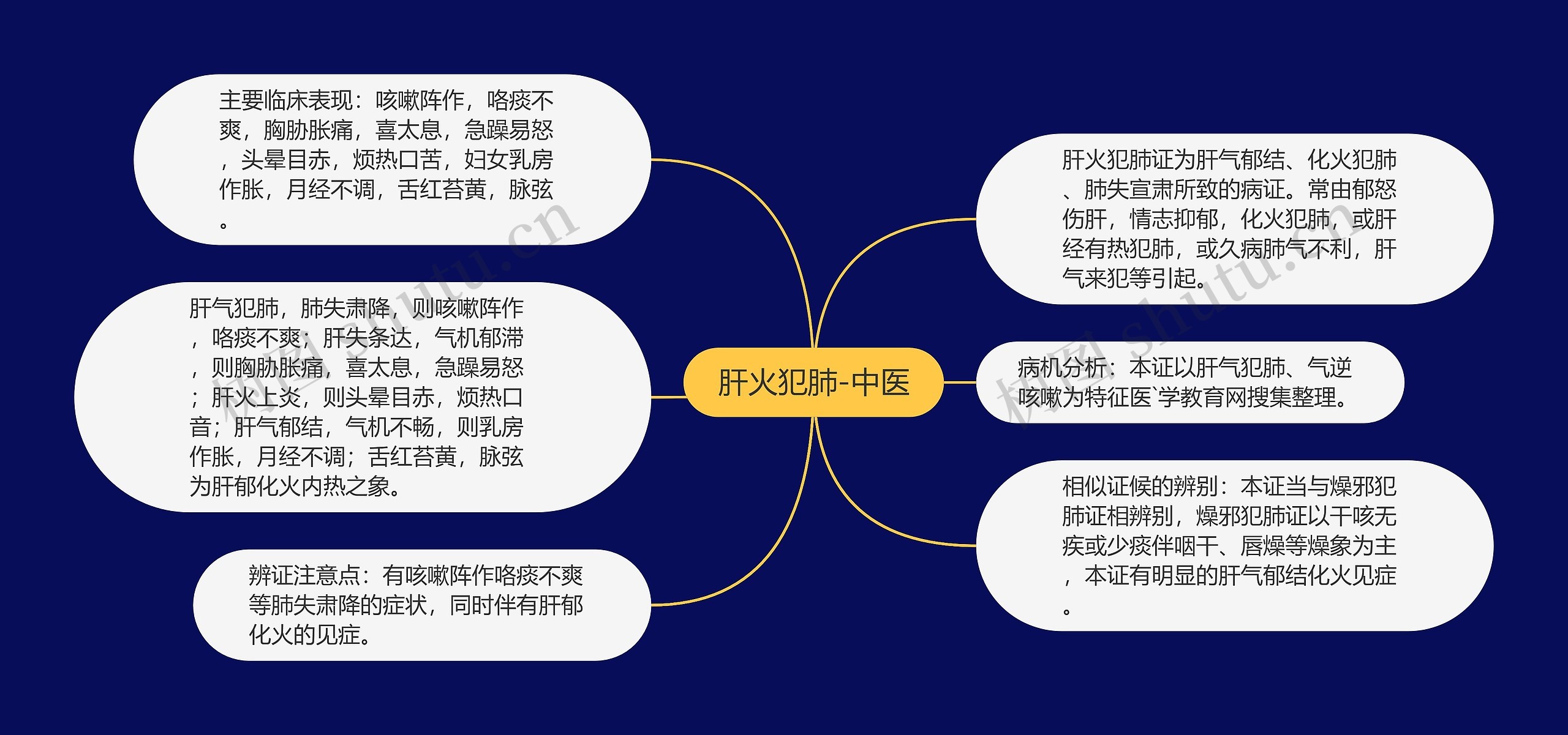 肝火犯肺-中医思维导图