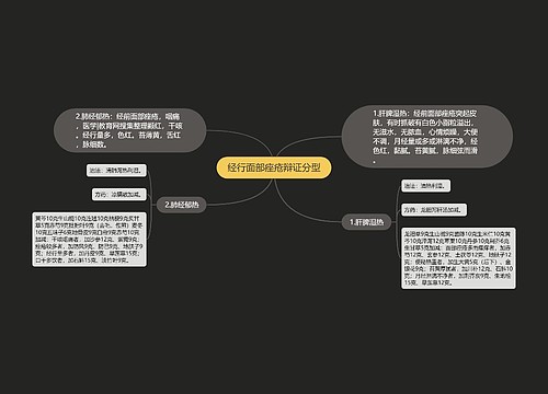 经行面部痤疮辩证分型