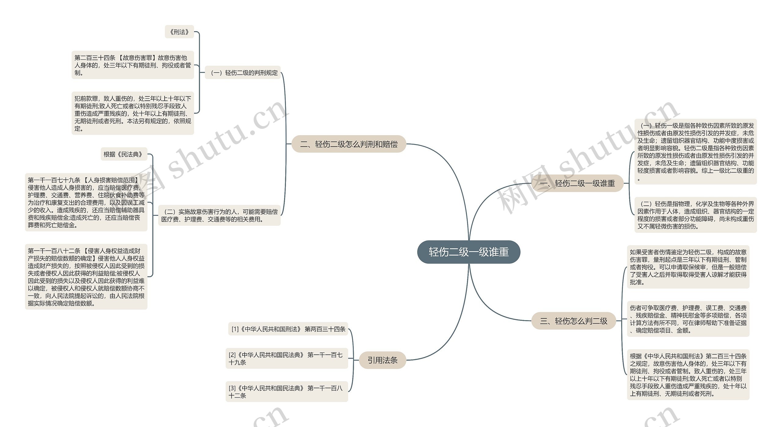 轻伤二级一级谁重思维导图高清图 轻伤二级一级谁重思维导图