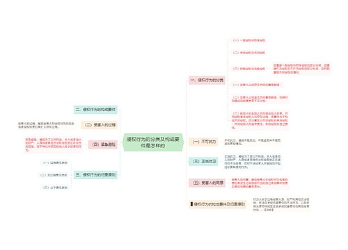 侵权行为的分类及构成要件是怎样的