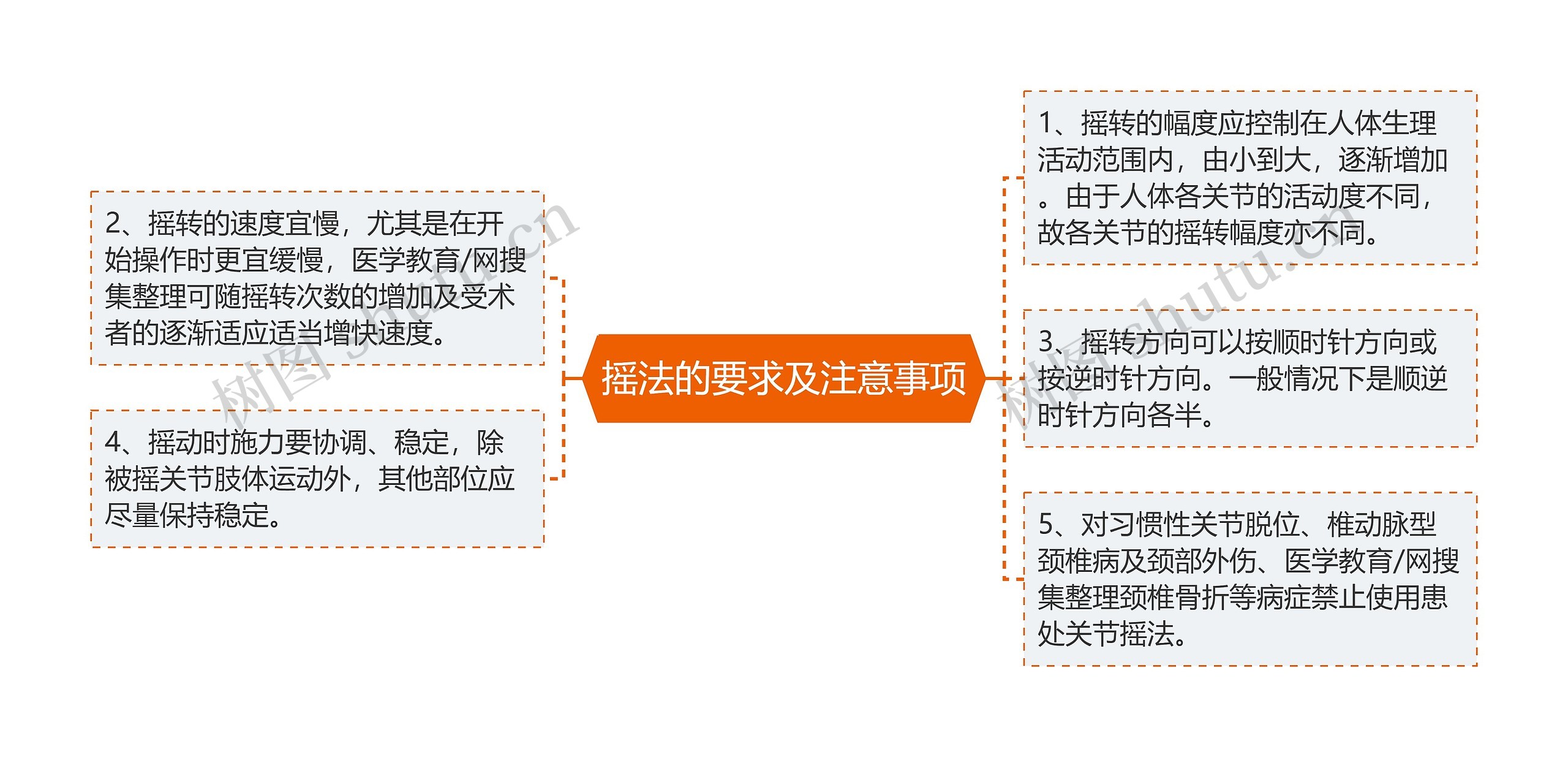 摇法的要求及注意事项思维导图