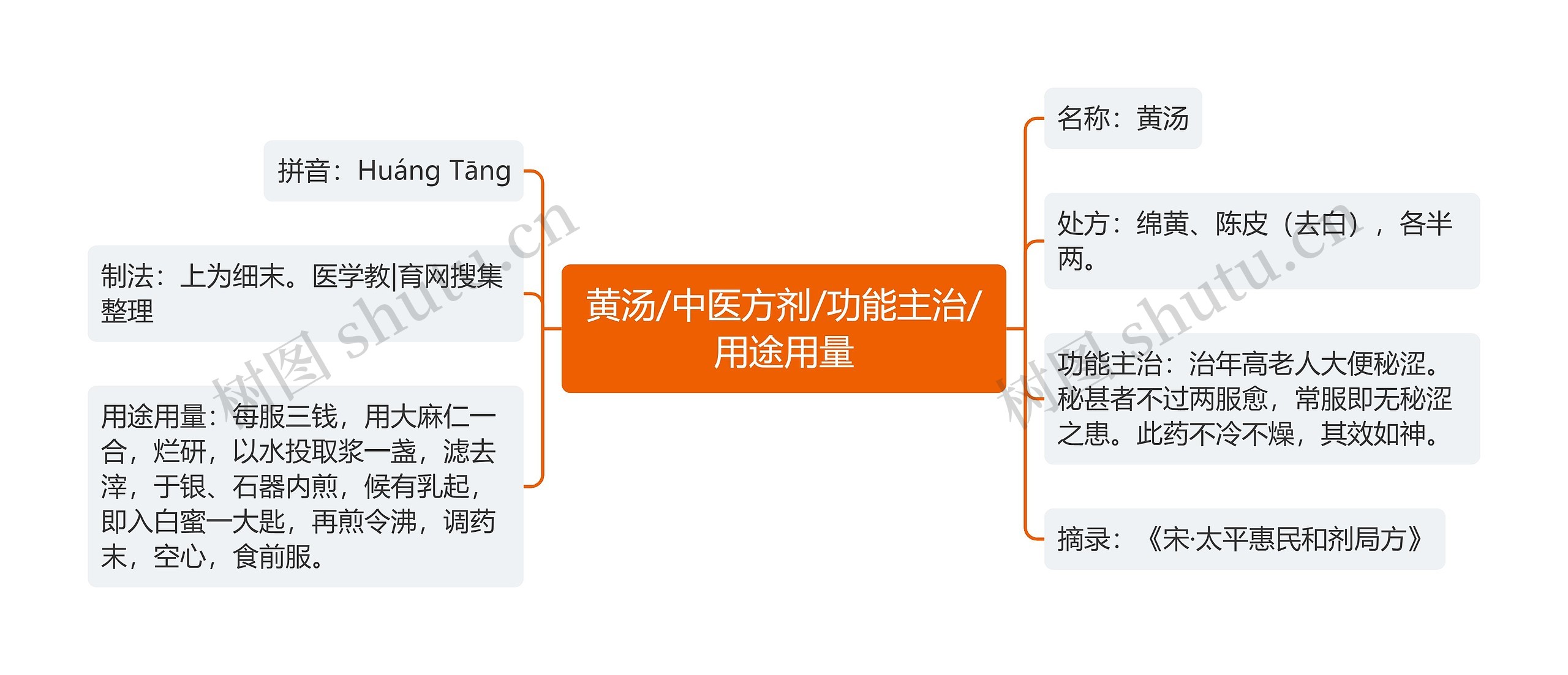 黄汤/中医方剂/功能主治/用途用量思维导图