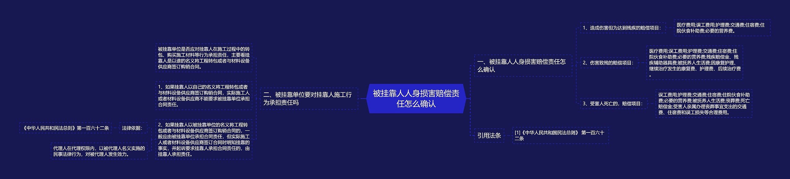 被挂靠人人身损害赔偿责任怎么确认思维导图