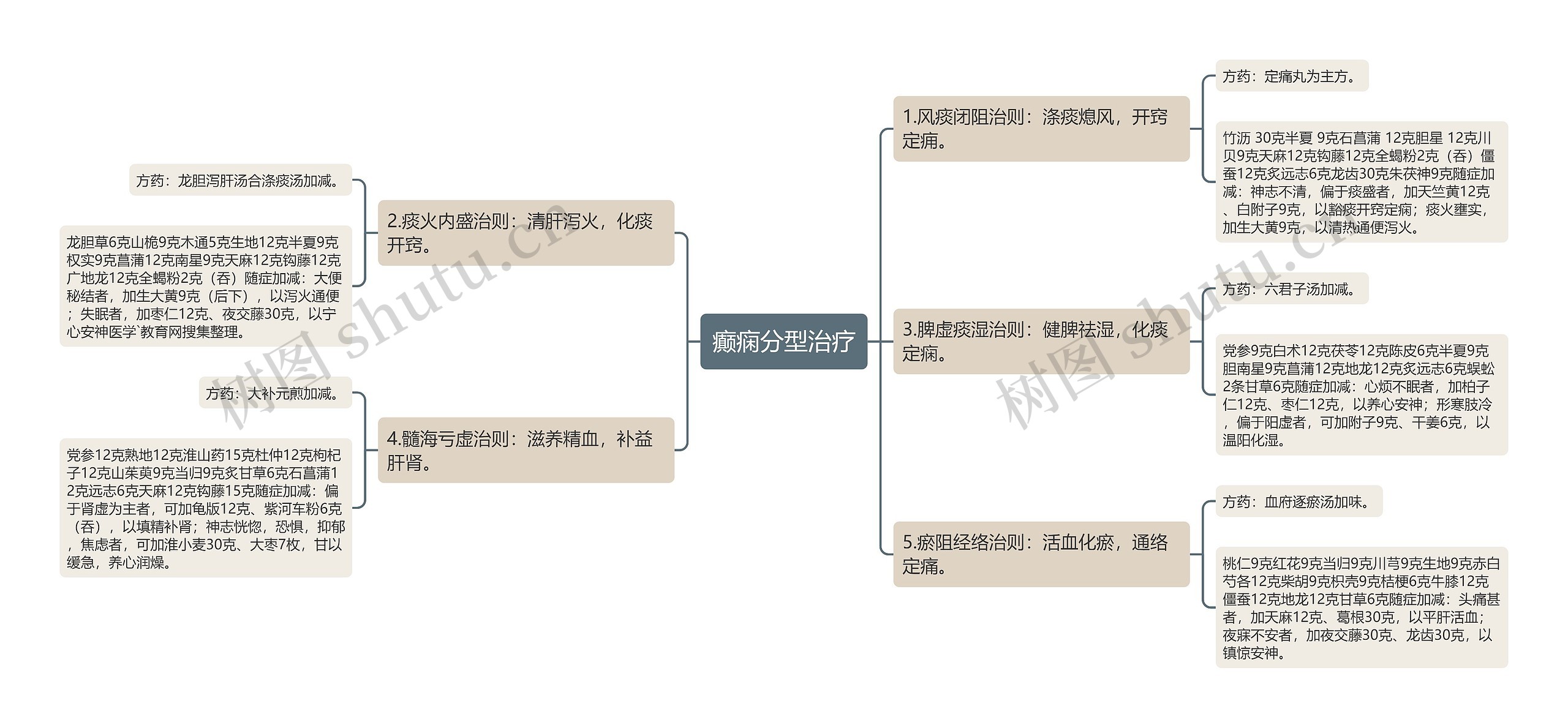 癫痫分型治疗思维导图