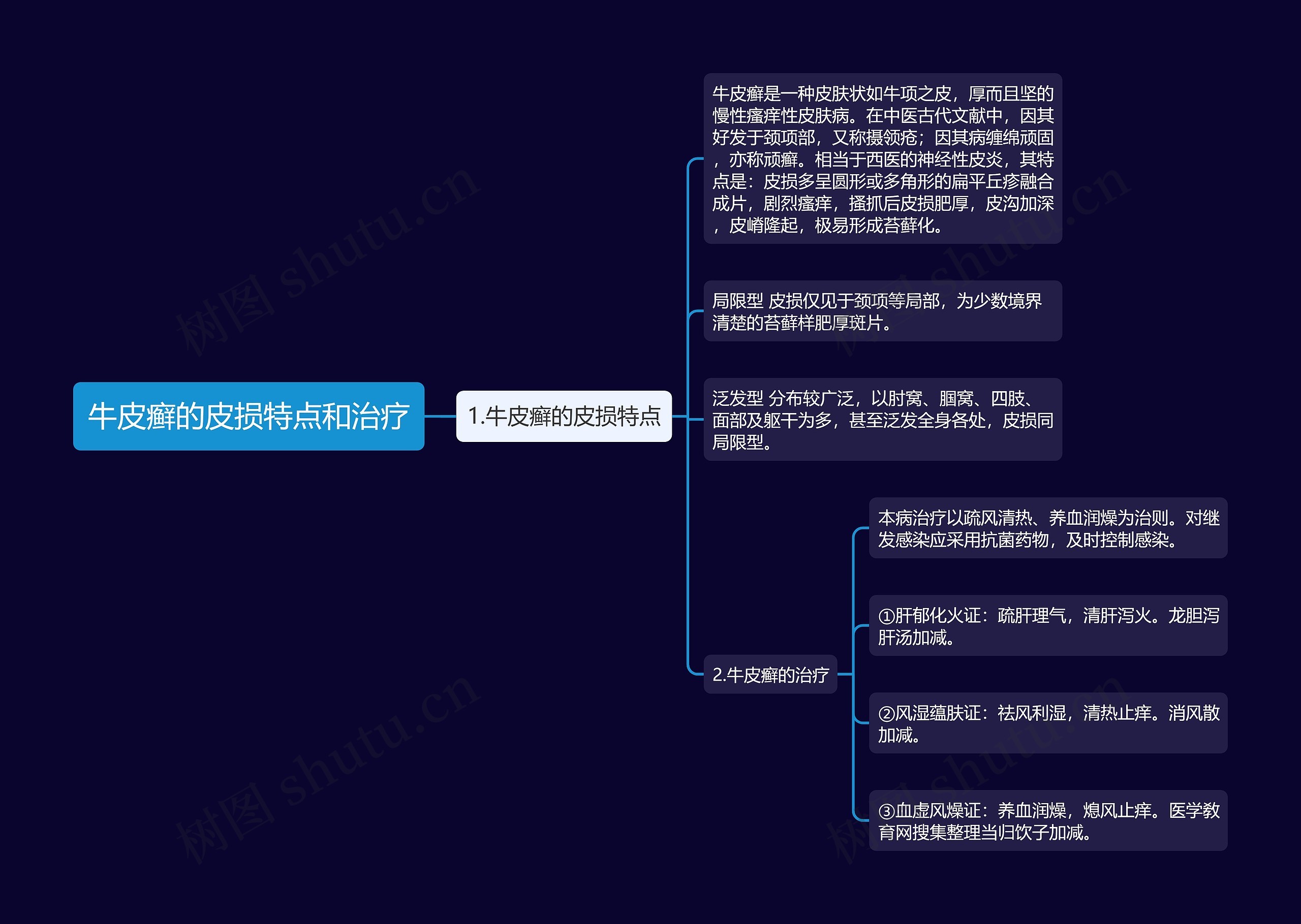 牛皮癣的皮损特点和治疗