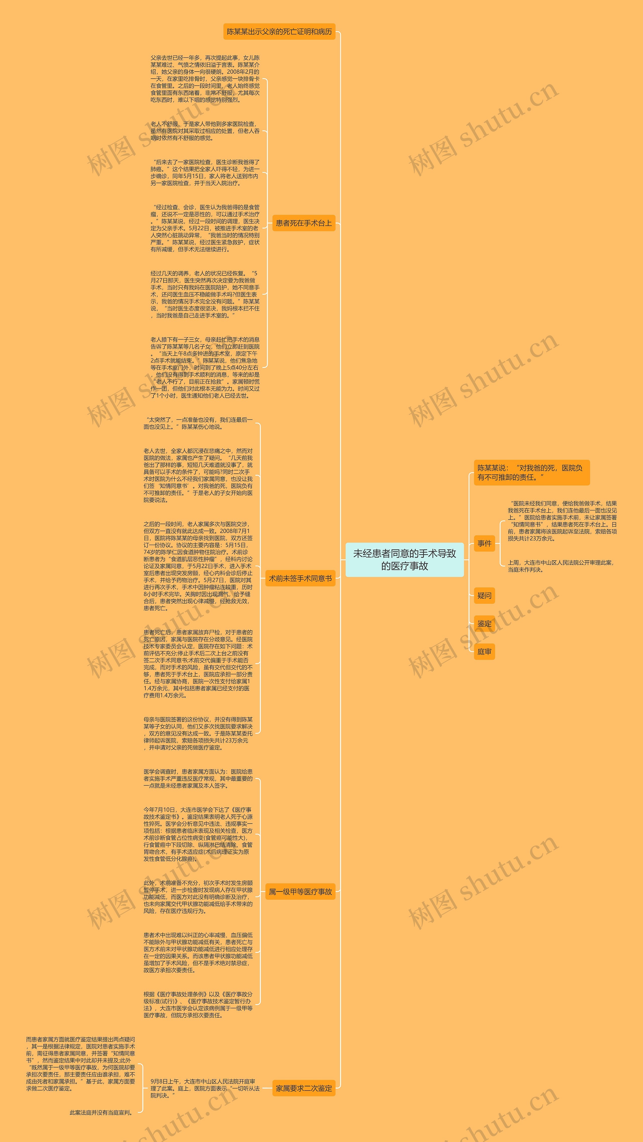 未经患者同意的手术导致的医疗事故思维导图