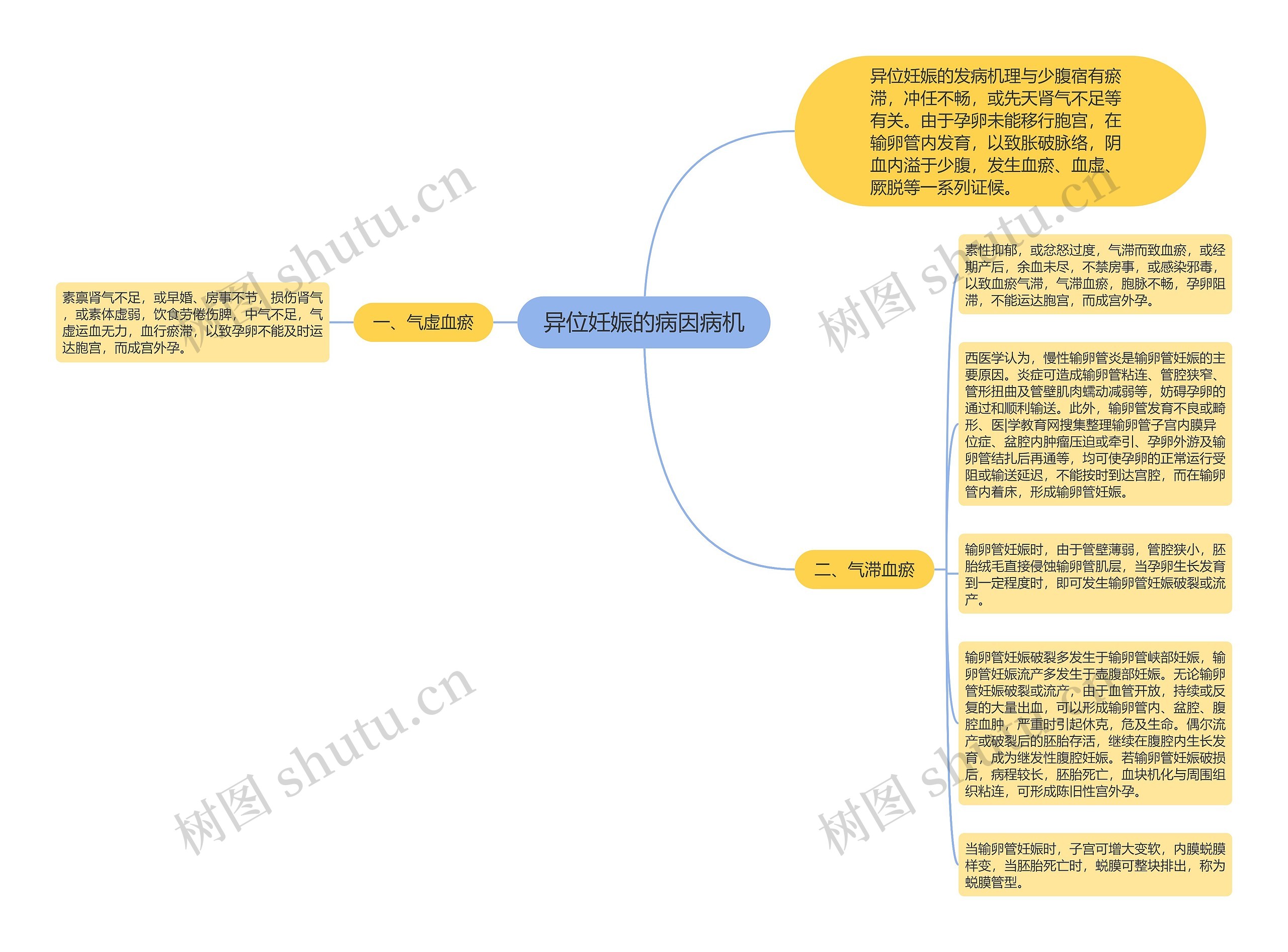 异位妊娠的病因病机思维导图