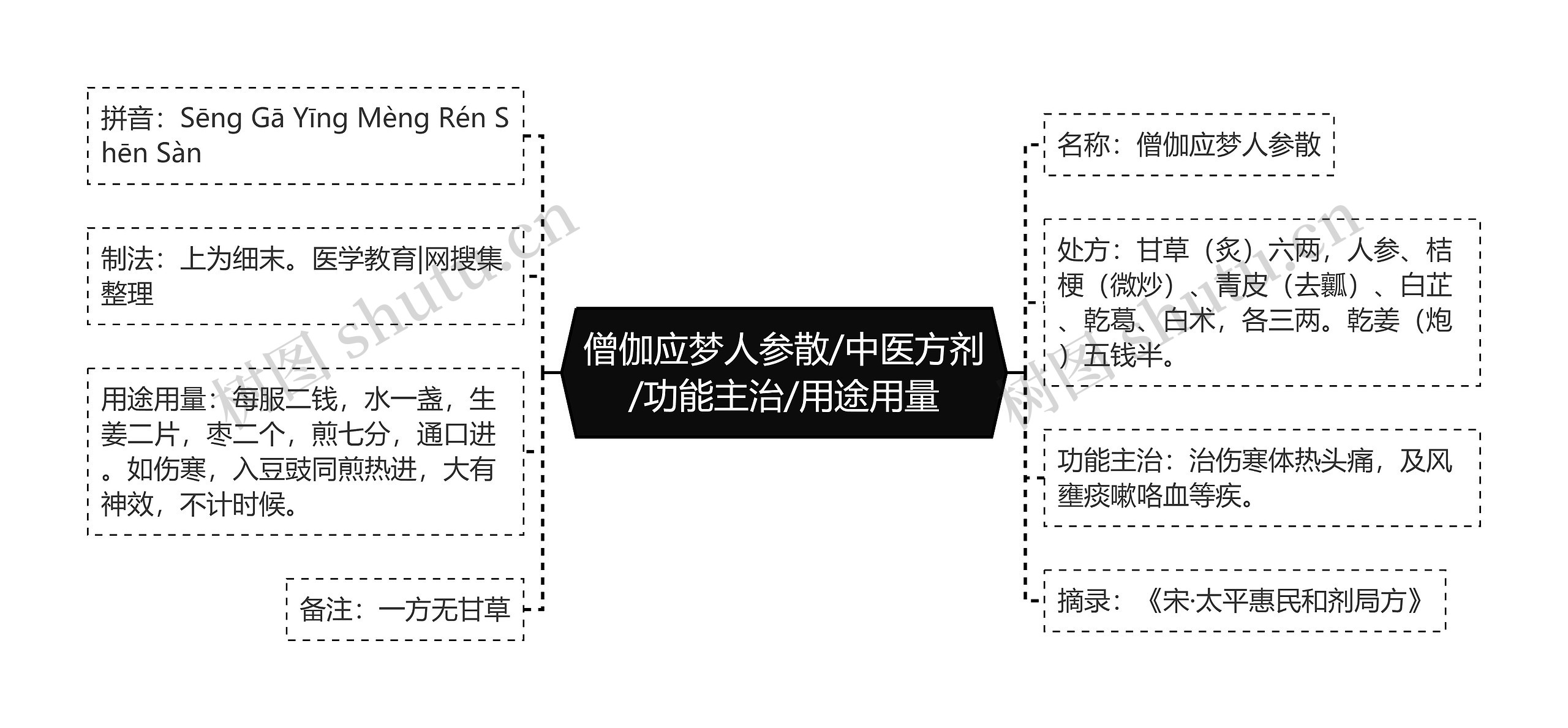 僧伽应梦人参散/中医方剂/功能主治/用途用量