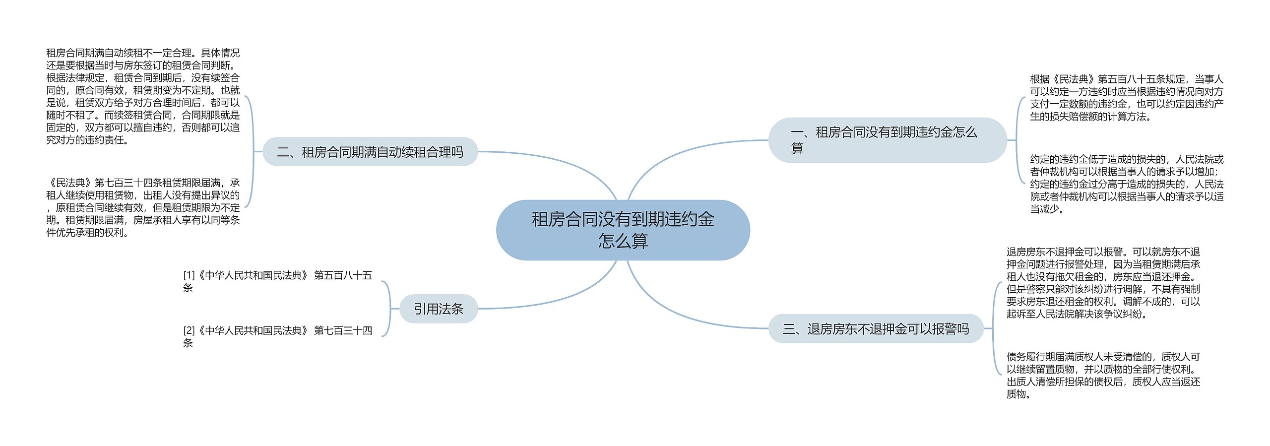 租房合同没有到期违约金怎么算思维导图