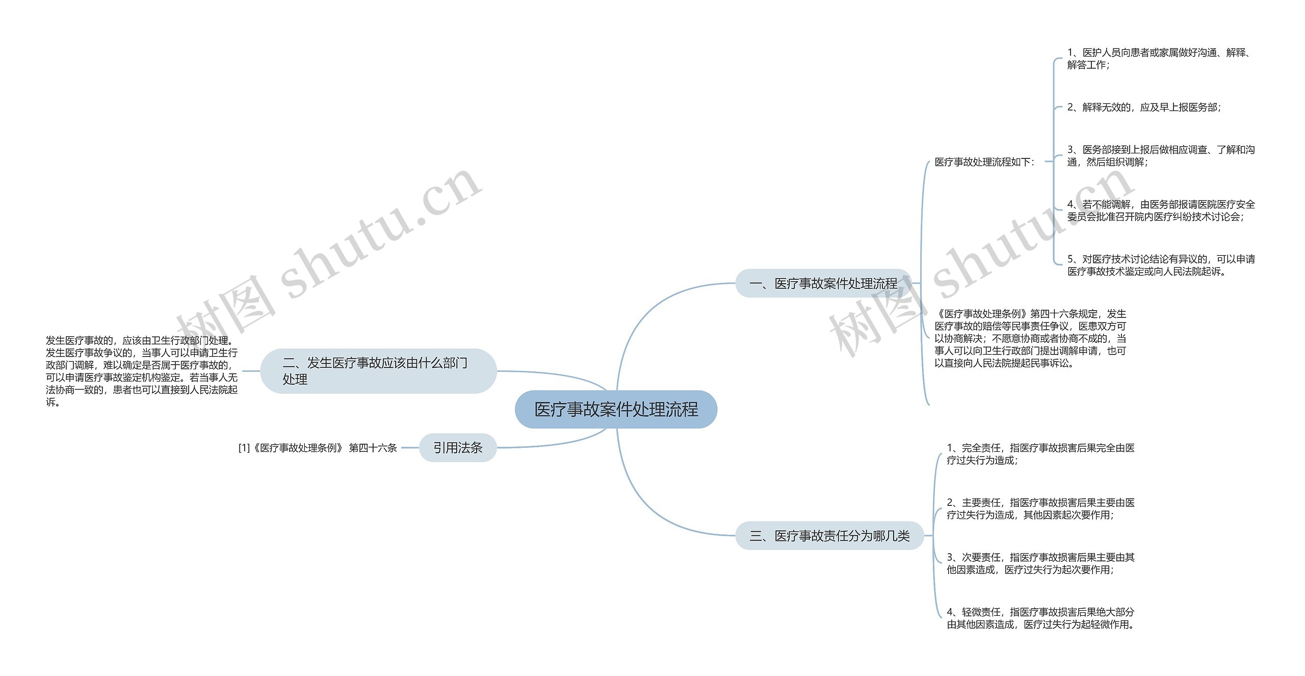 医疗事故案件处理流程