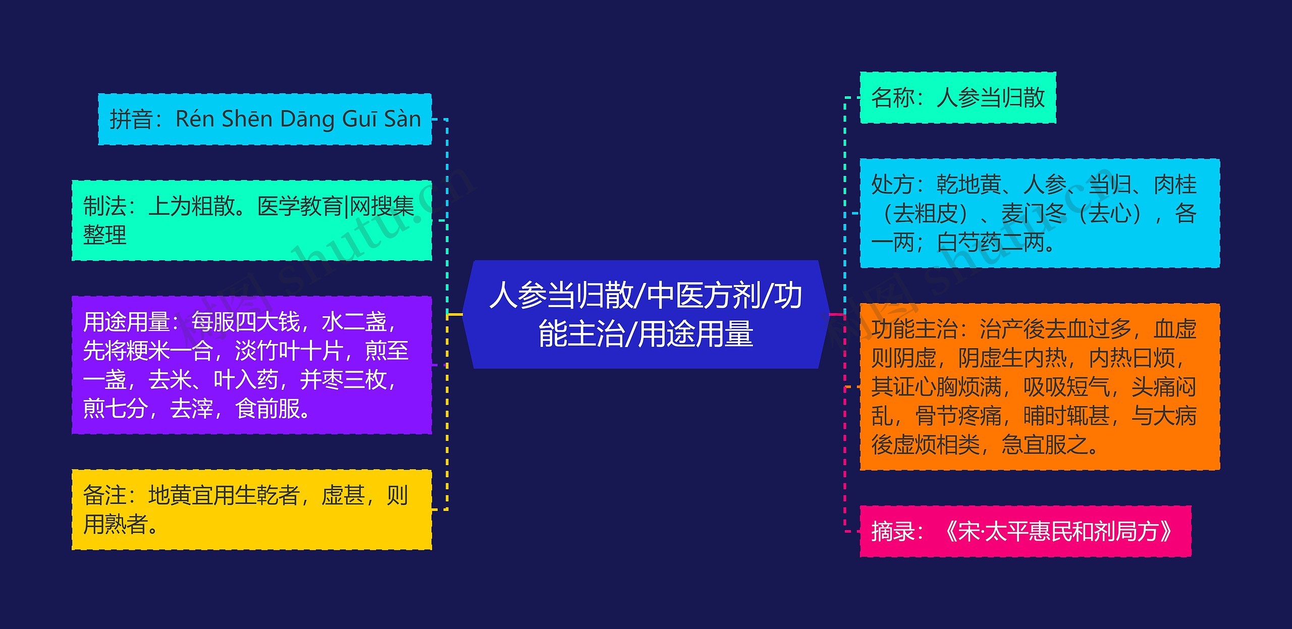 人参当归散/中医方剂/功能主治/用途用量思维导图