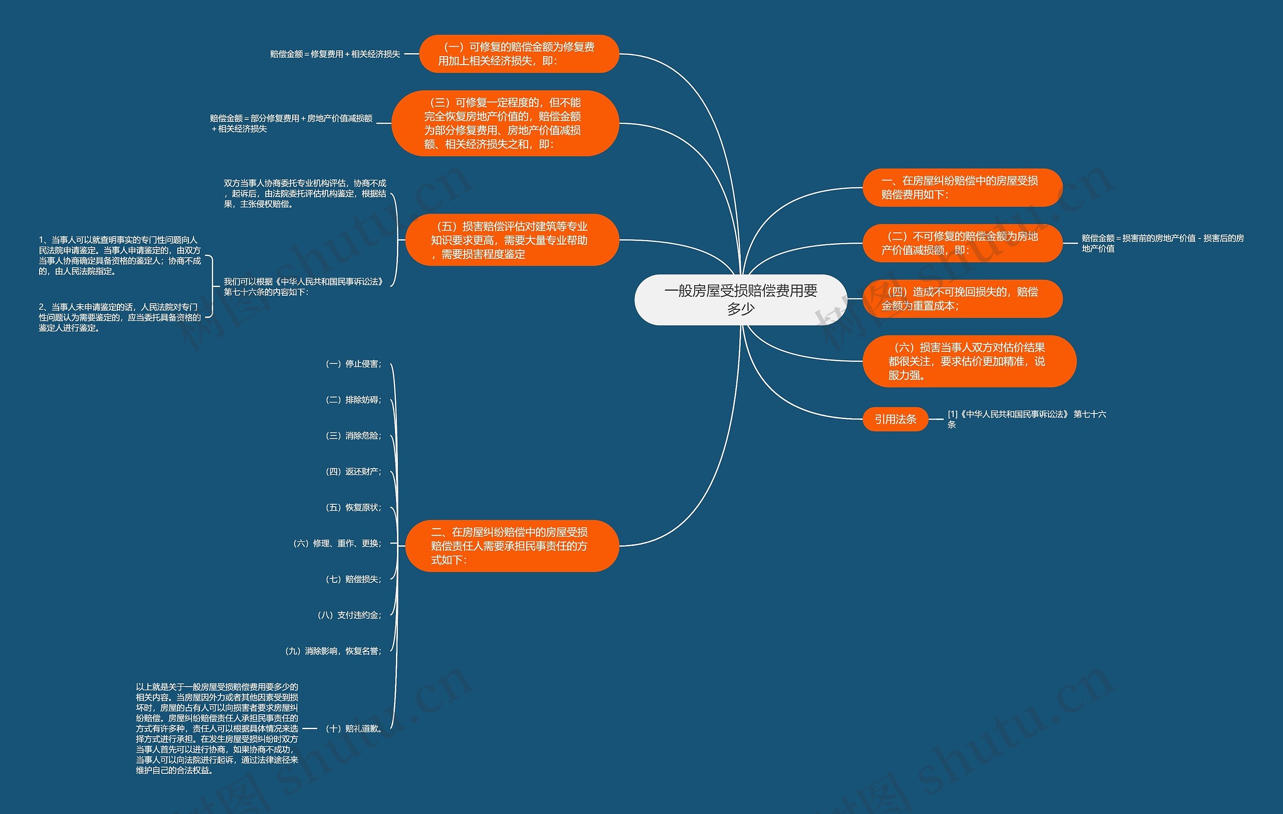 一般房屋受损赔偿费用要多少思维导图