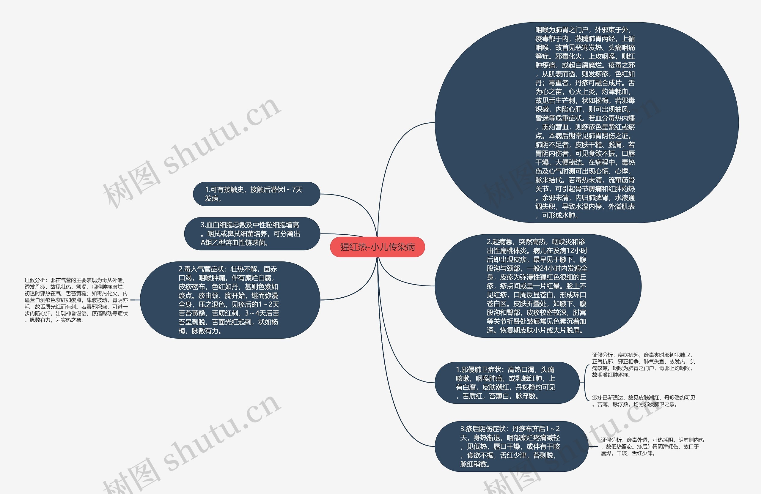 猩红热-小儿传染病思维导图