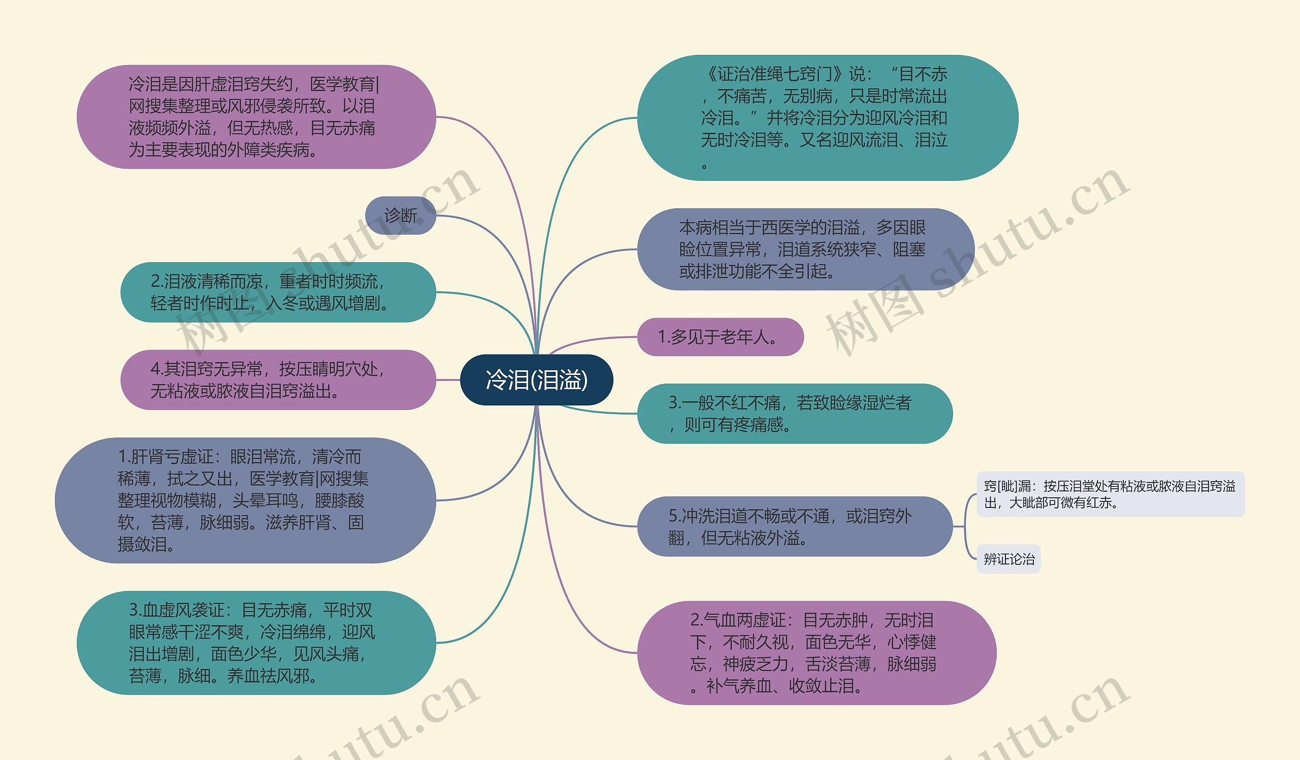 冷泪(泪溢)思维导图