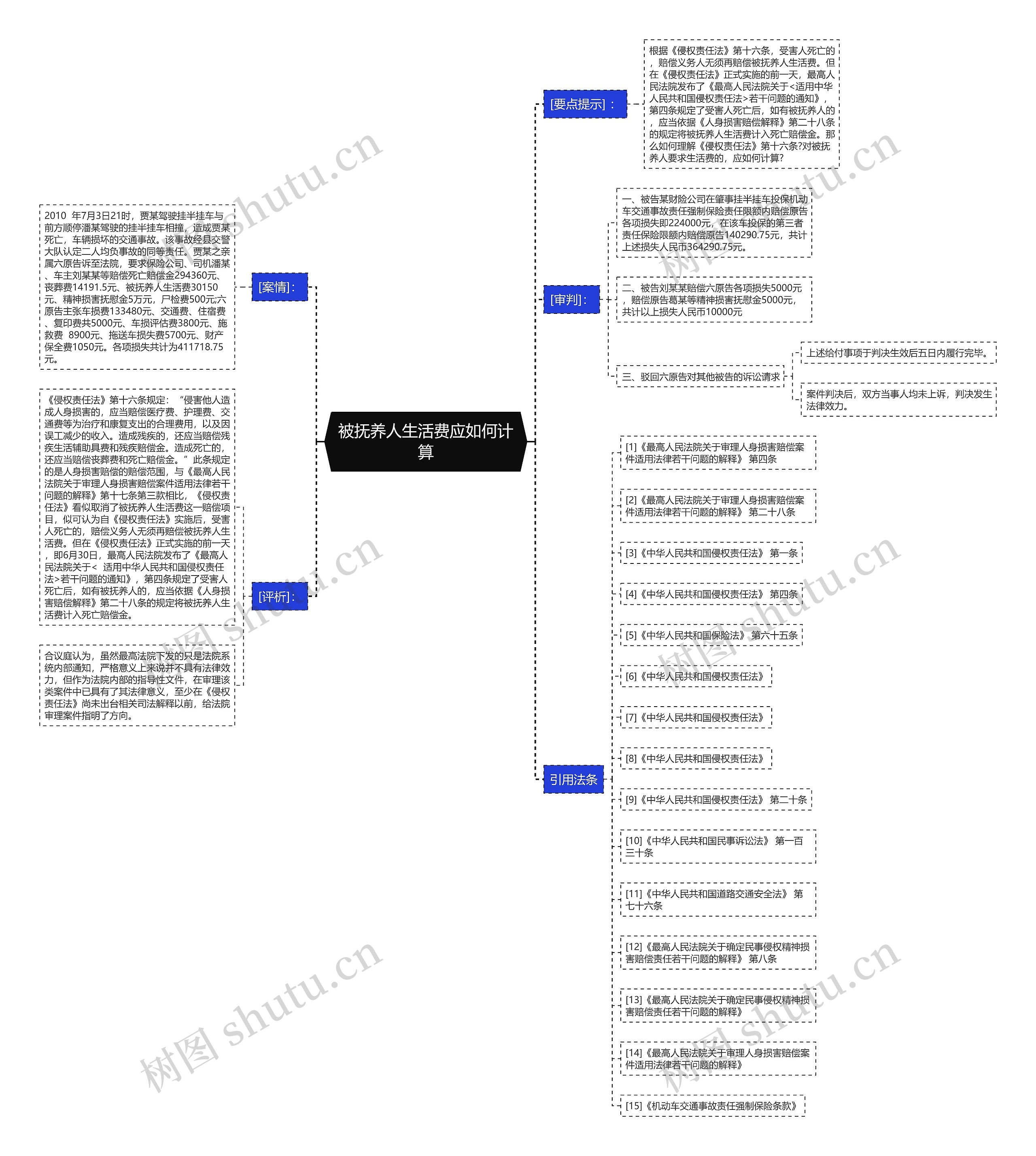 被抚养人生活费应如何计算思维导图