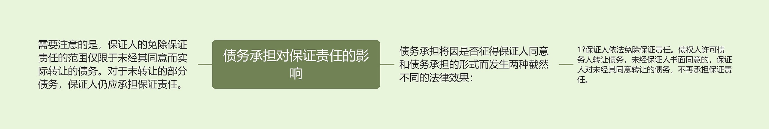 债务承担对保证责任的影响思维导图