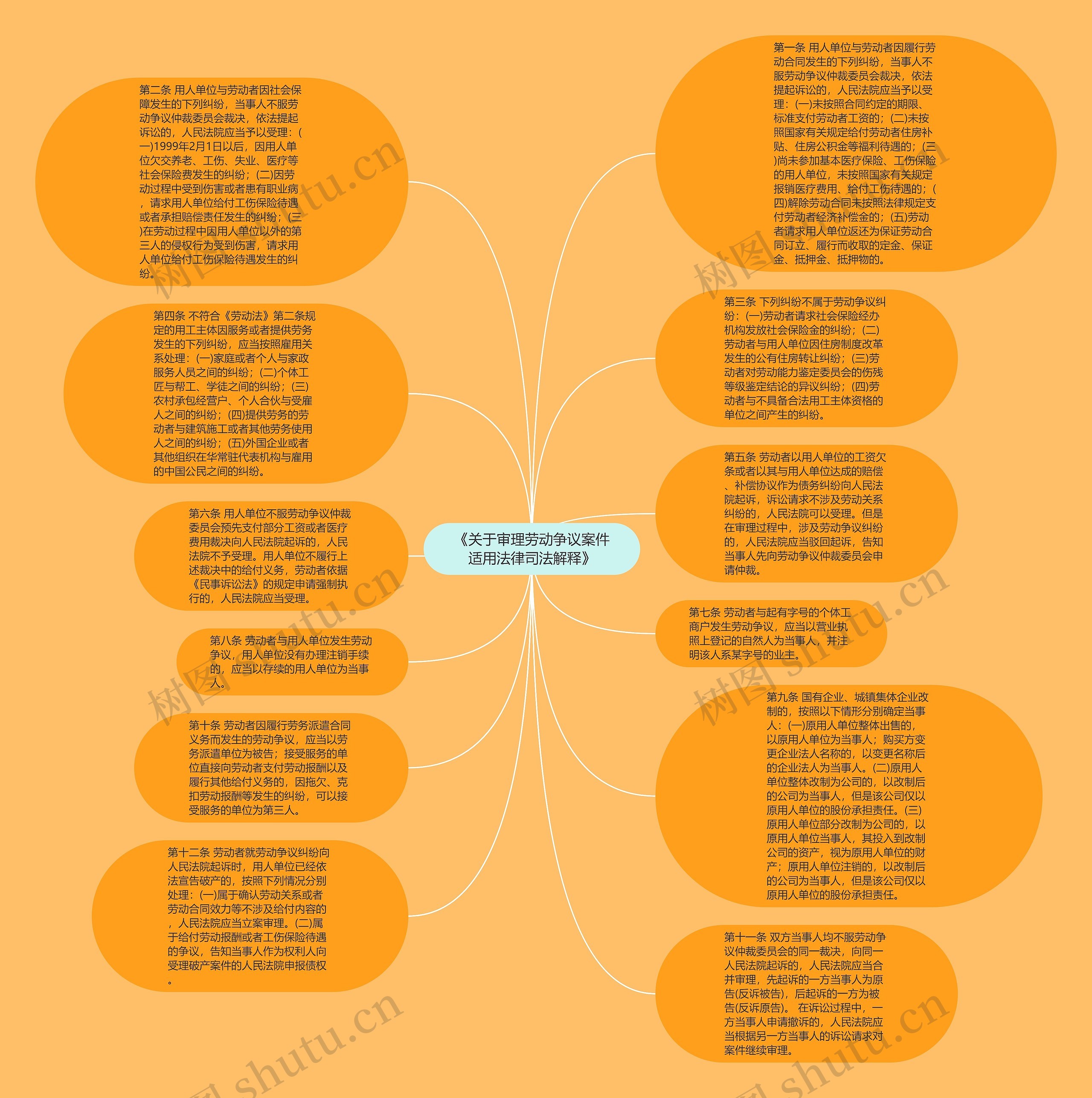 《关于审理劳动争议案件适用法律司法解释》思维导图