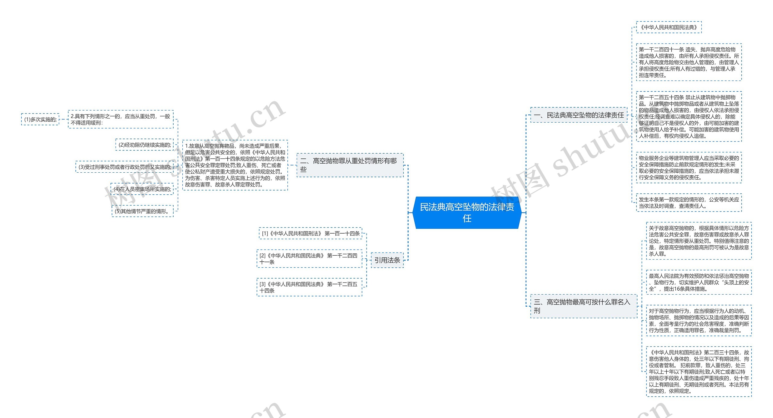 民法典高空坠物的法律责任思维导图