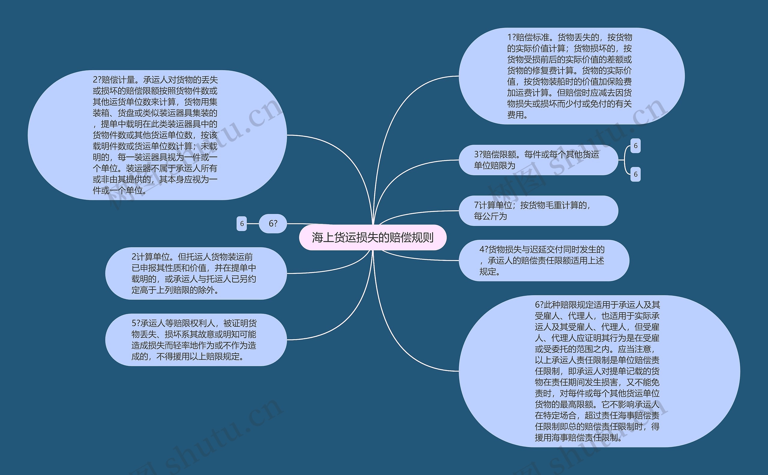 海上货运损失的赔偿规则思维导图