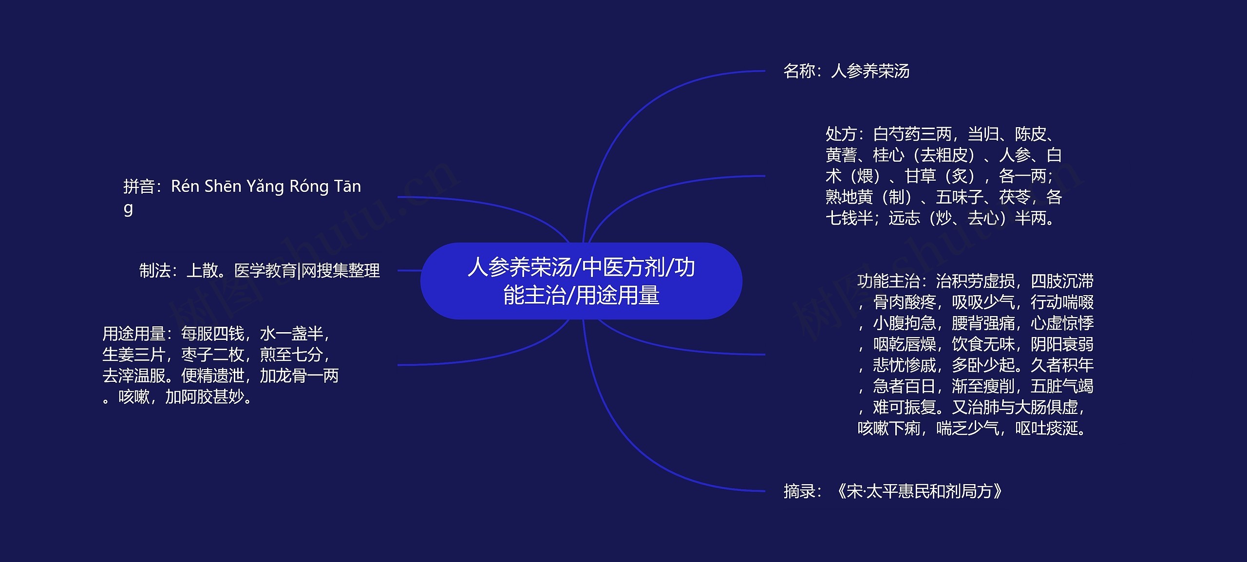人参养荣汤/中医方剂/功能主治/用途用量 人参养荣汤/中医方剂/功能主治/用途用量