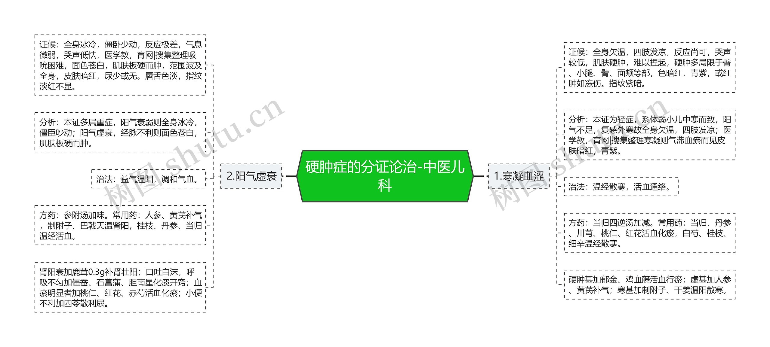 硬肿症的分证论治-中医儿科思维导图