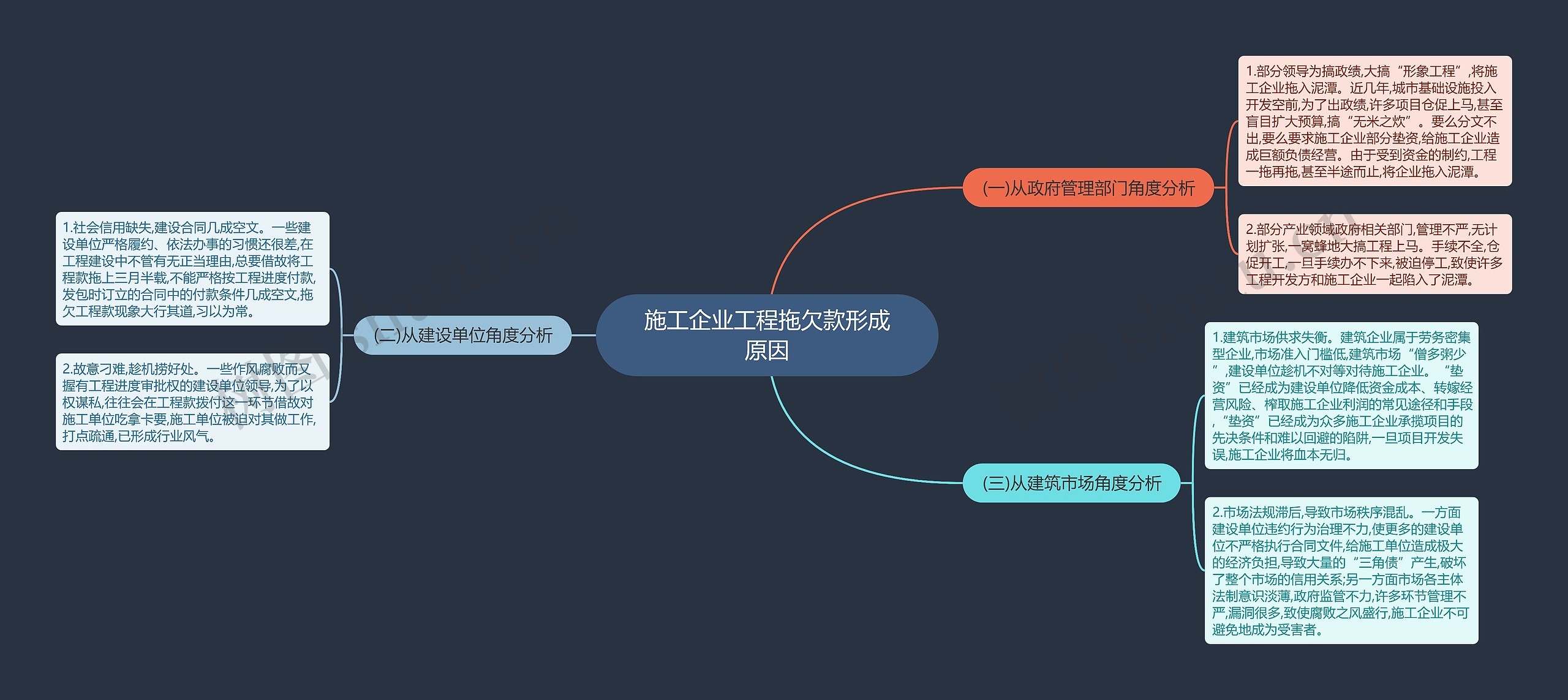 施工企业工程拖欠款形成原因思维导图