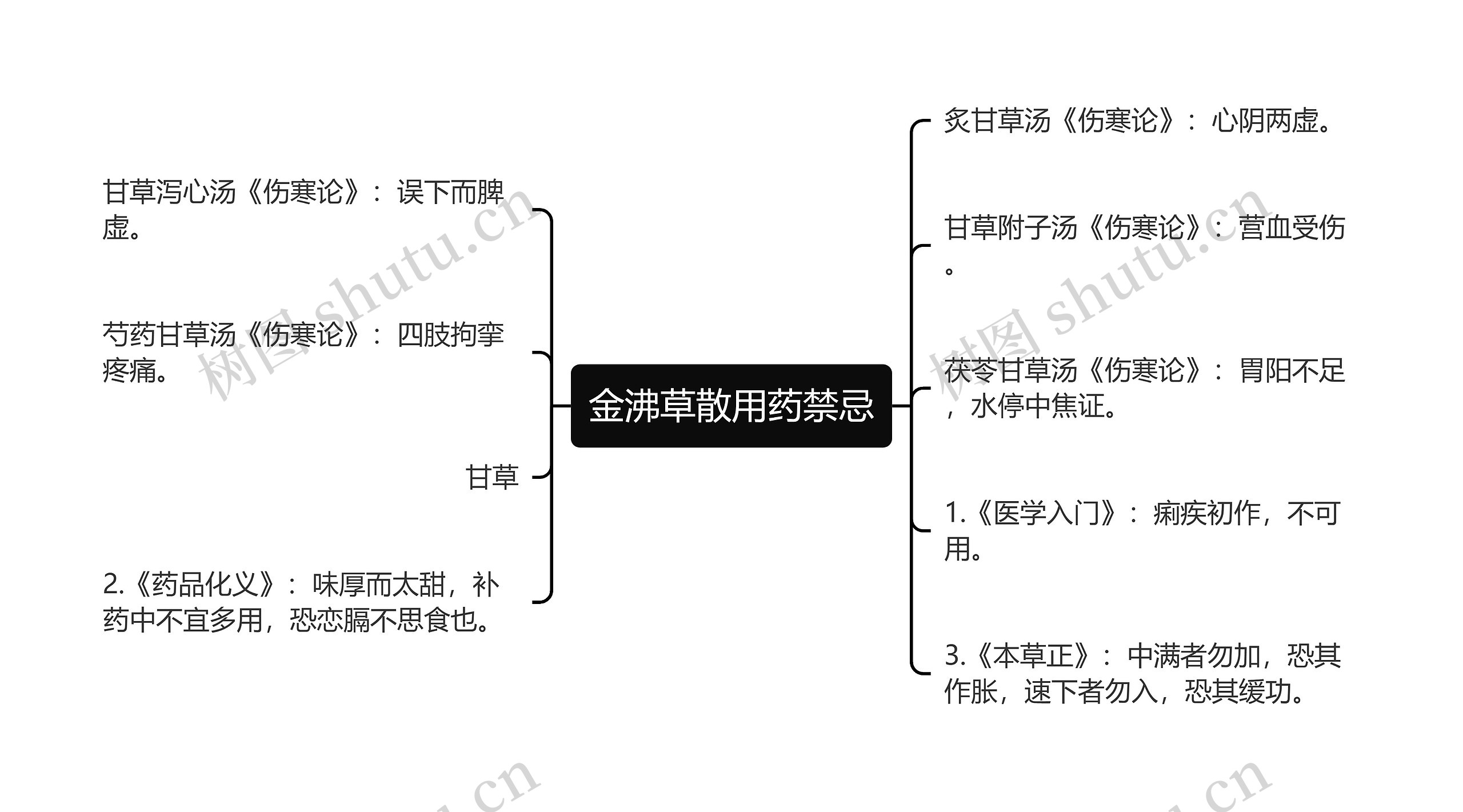 金沸草散用药禁忌思维导图