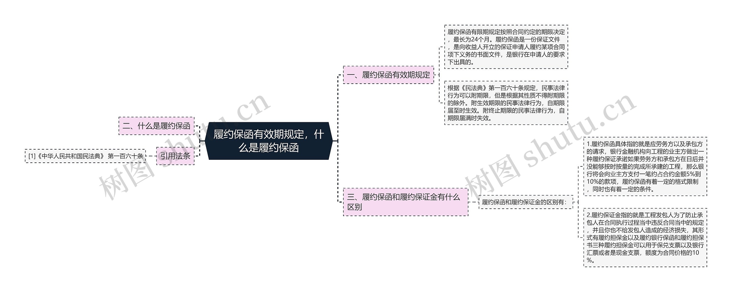 履约保函有效期规定，什么是履约保函思维导图