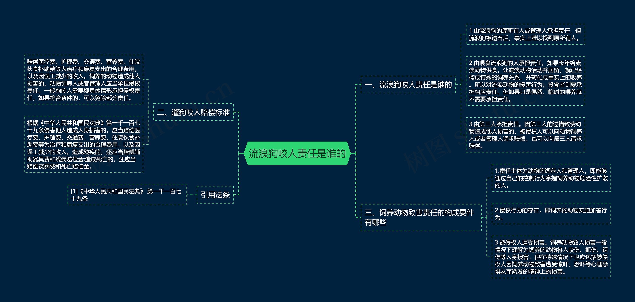 流浪狗咬人责任是谁的思维导图