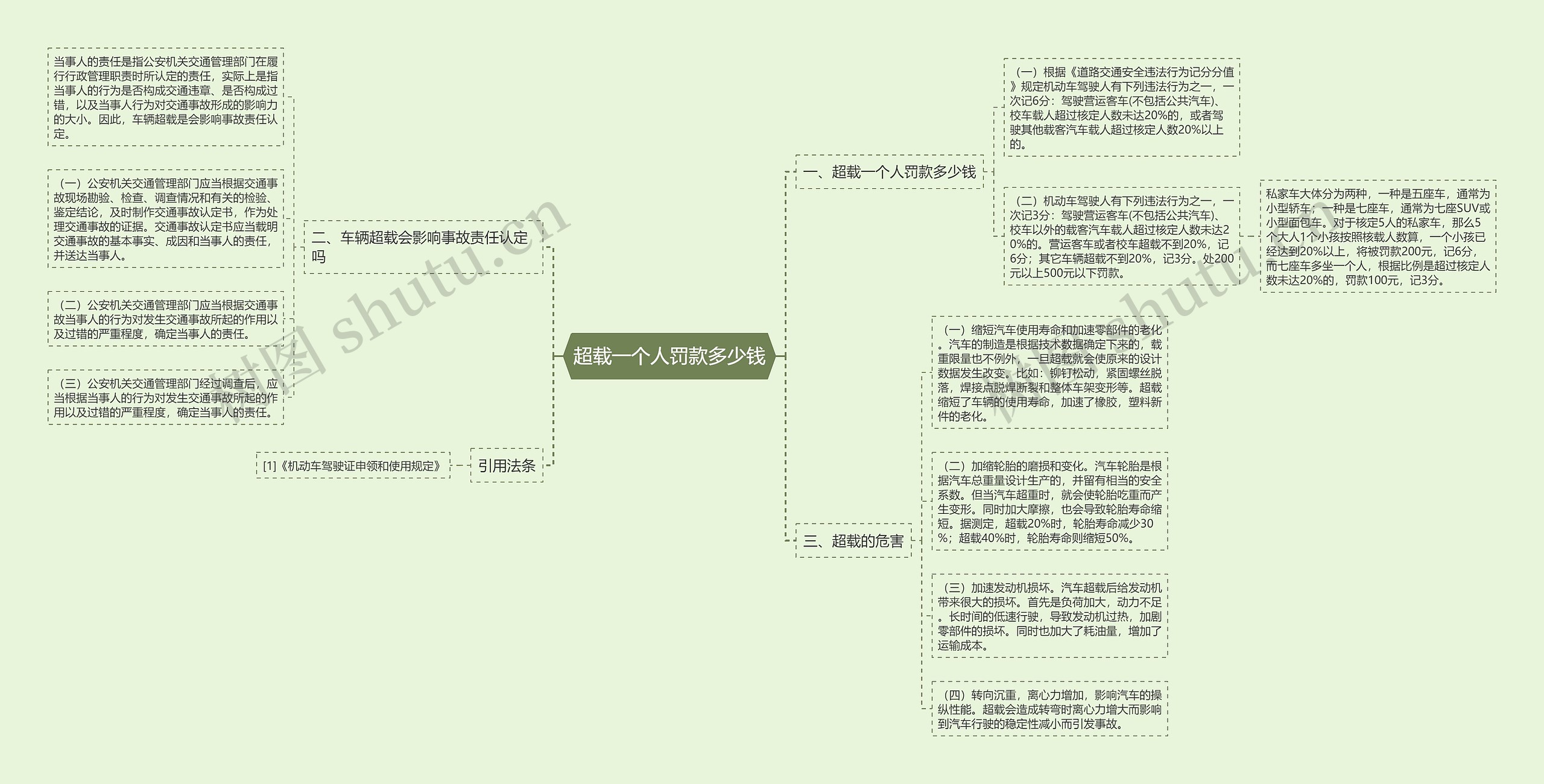 超载一个人罚款多少钱思维导图