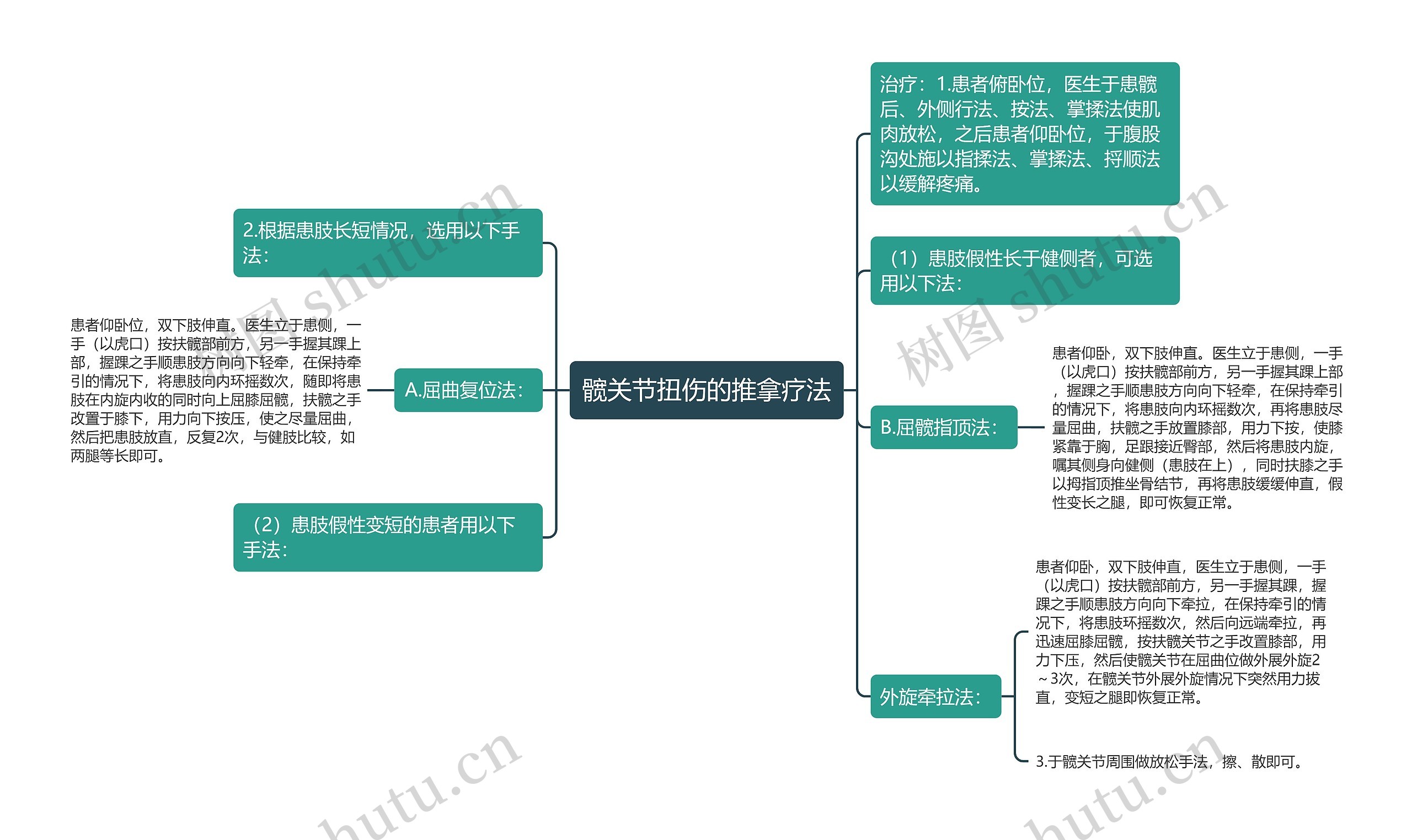 髋关节扭伤的推拿疗法思维导图