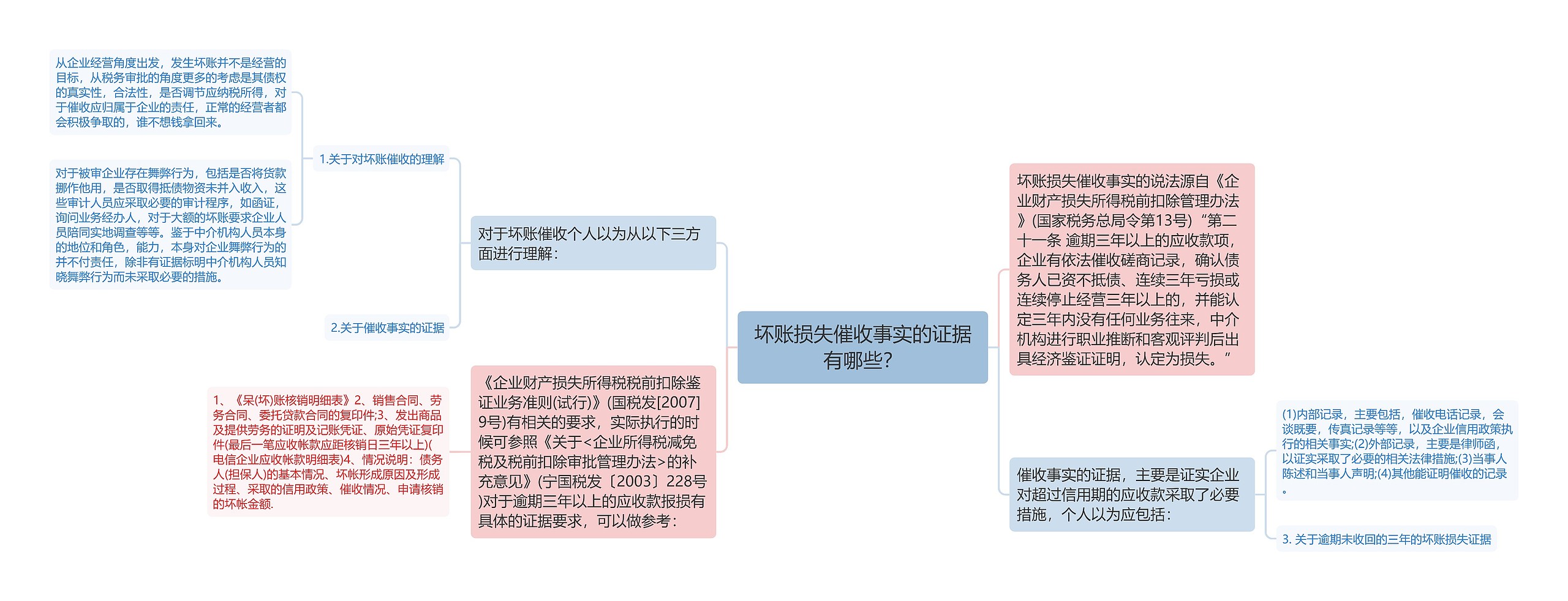 坏账损失催收事实的证据有哪些？思维导图