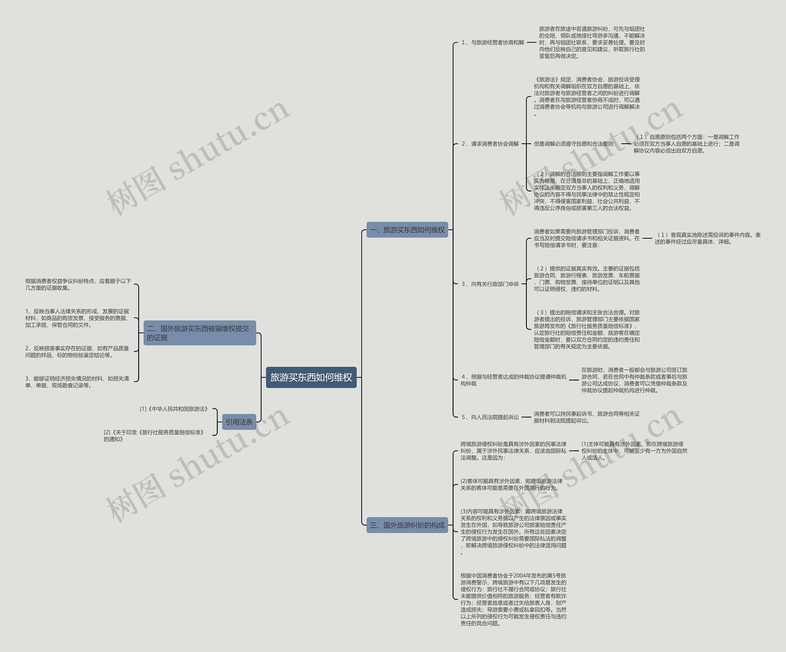 旅游买东西如何维权思维导图