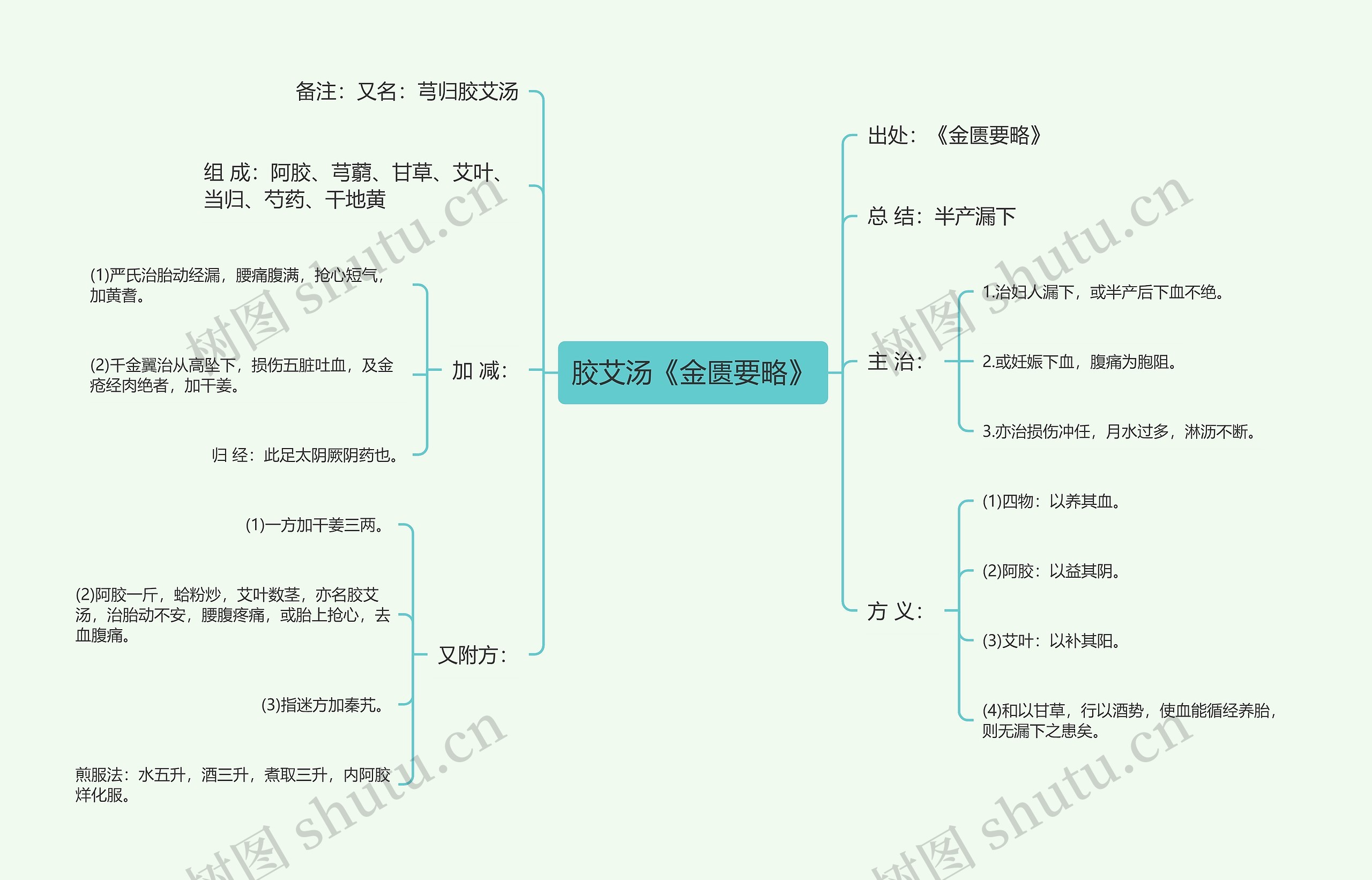 胶艾汤《金匮要略》思维导图