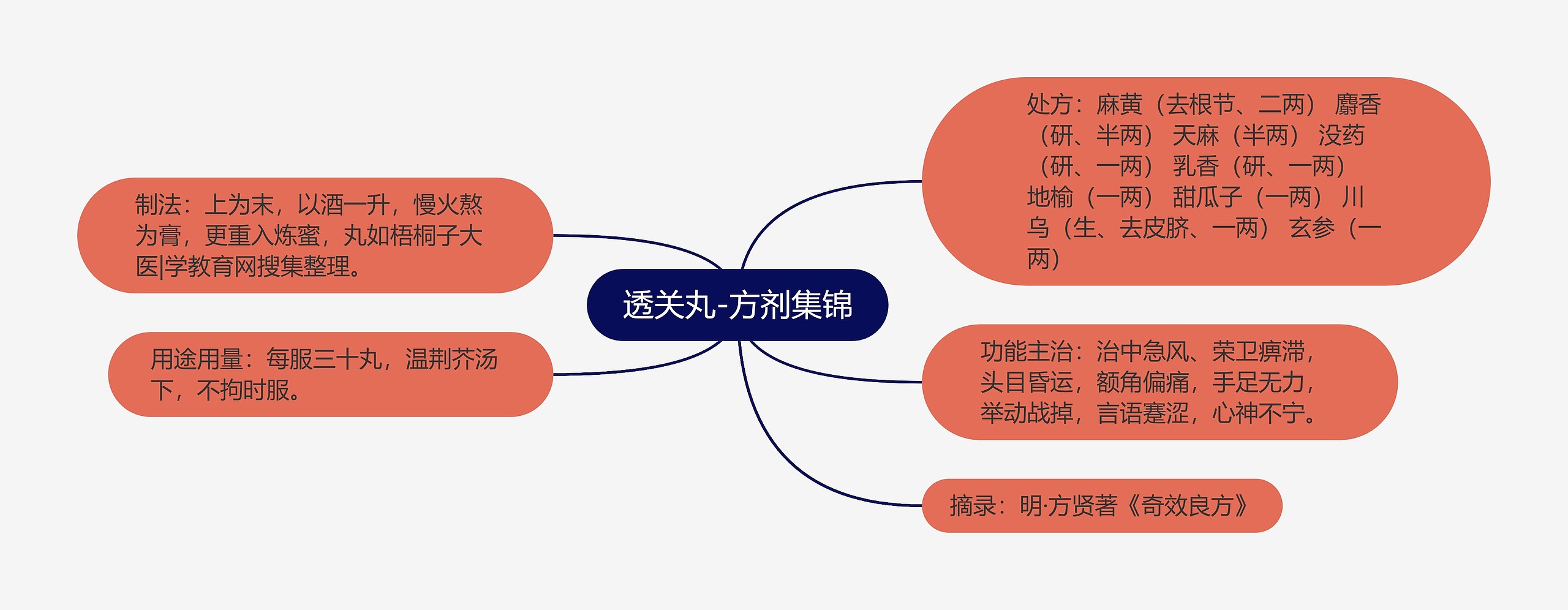 透关丸-方剂集锦思维导图