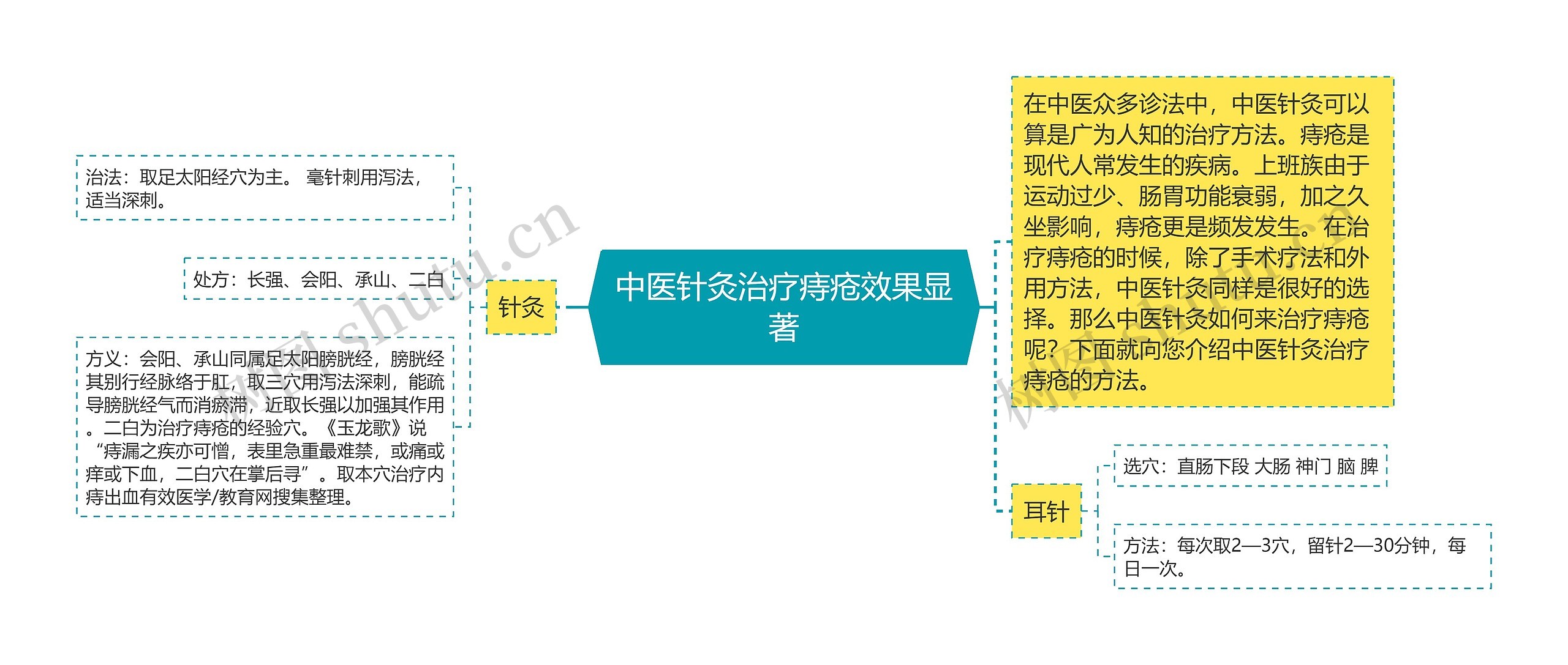 中医针灸治疗痔疮效果显著思维导图