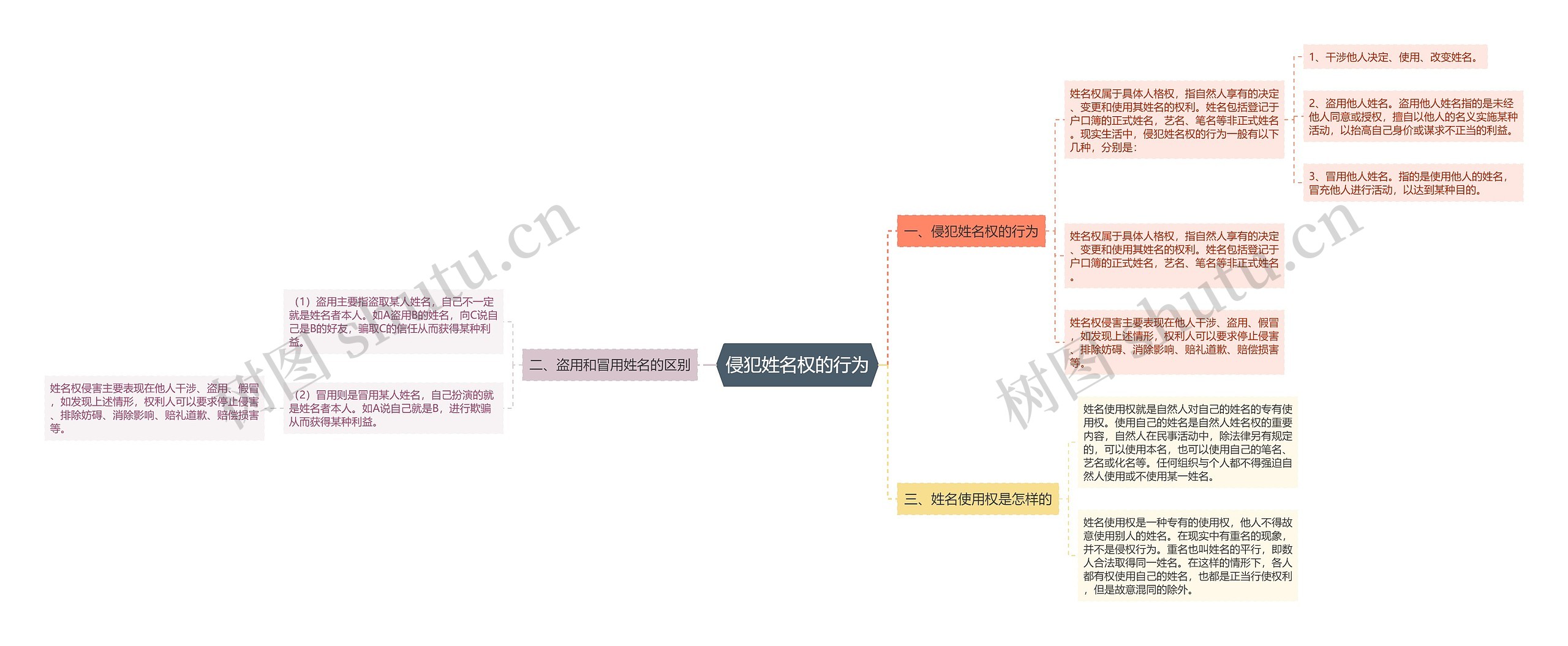 侵犯姓名权的行为思维导图