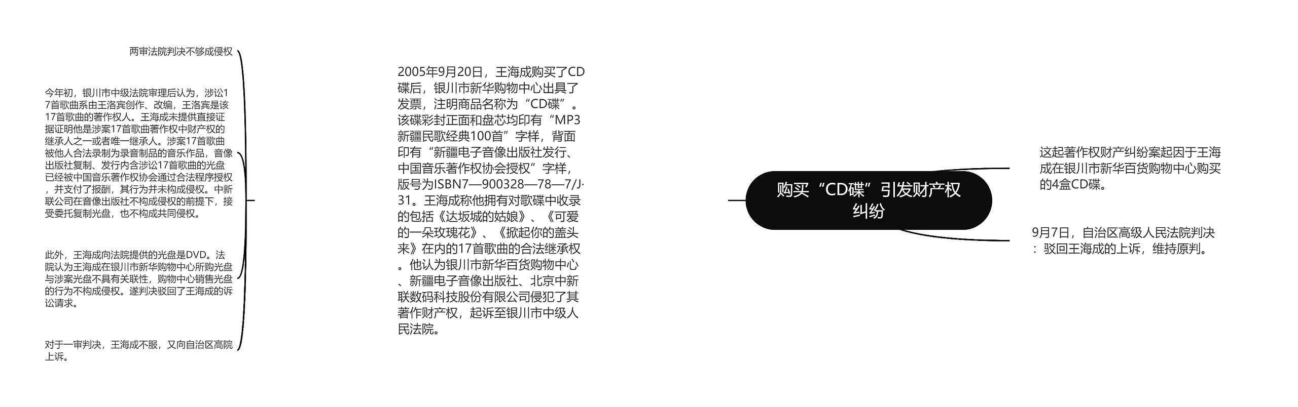 购买“CD碟”引发财产权纠纷思维导图