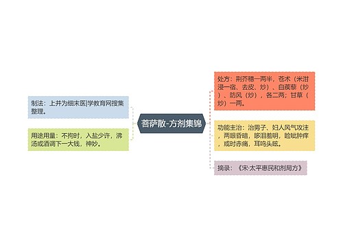 菩萨散-方剂集锦