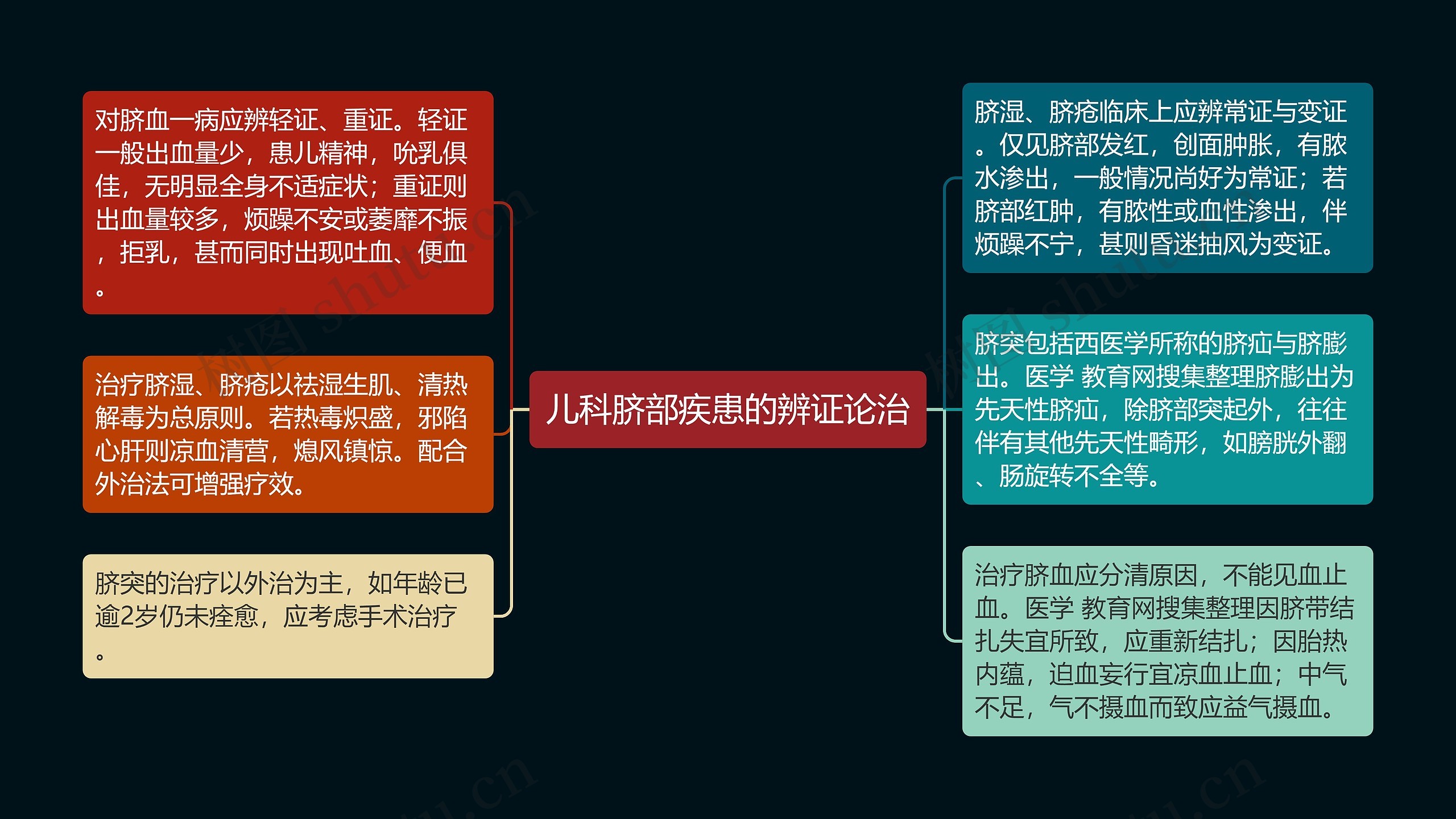 儿科脐部疾患的辨证论治思维导图