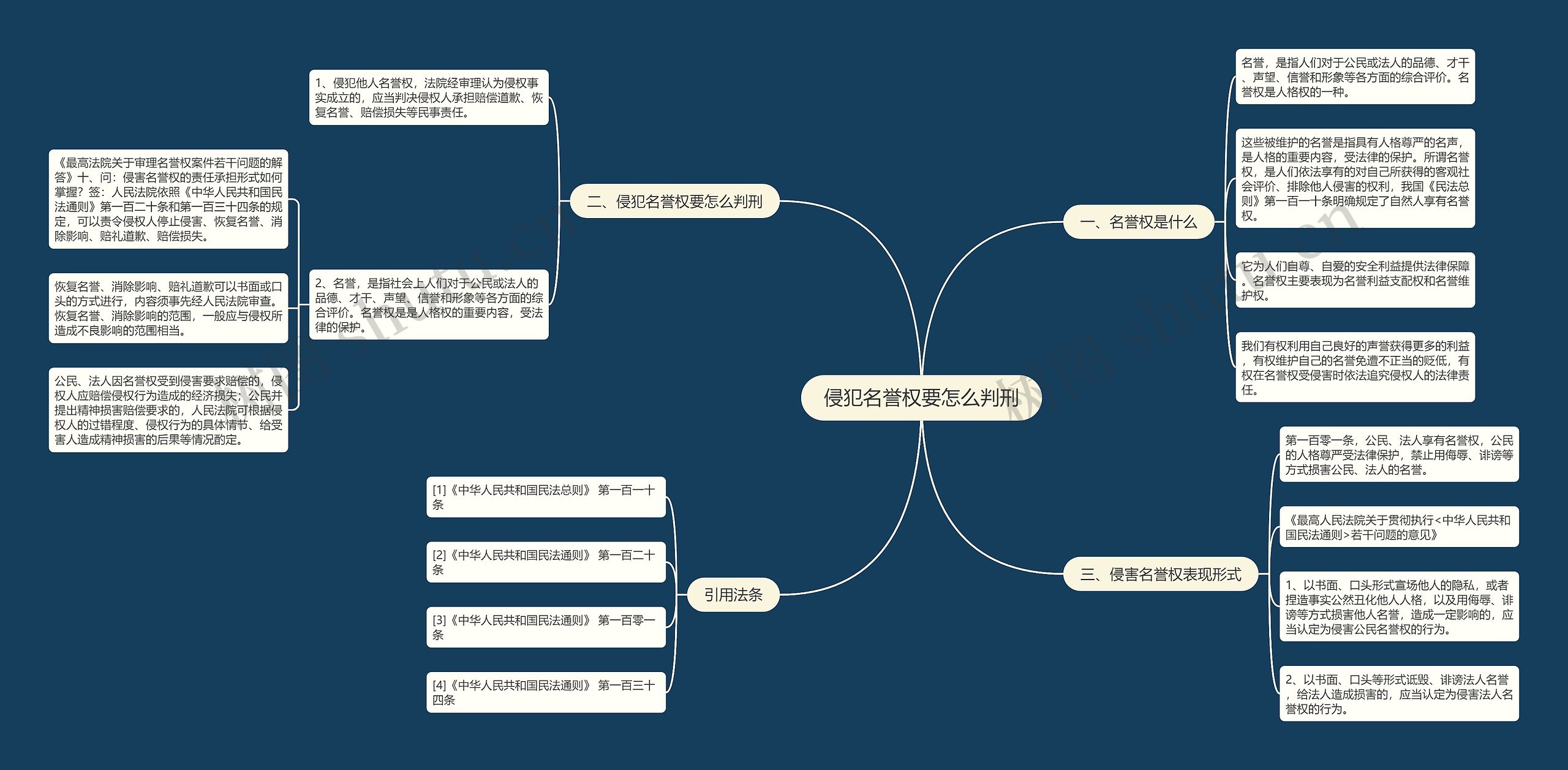 侵犯名誉权要怎么判刑思维导图