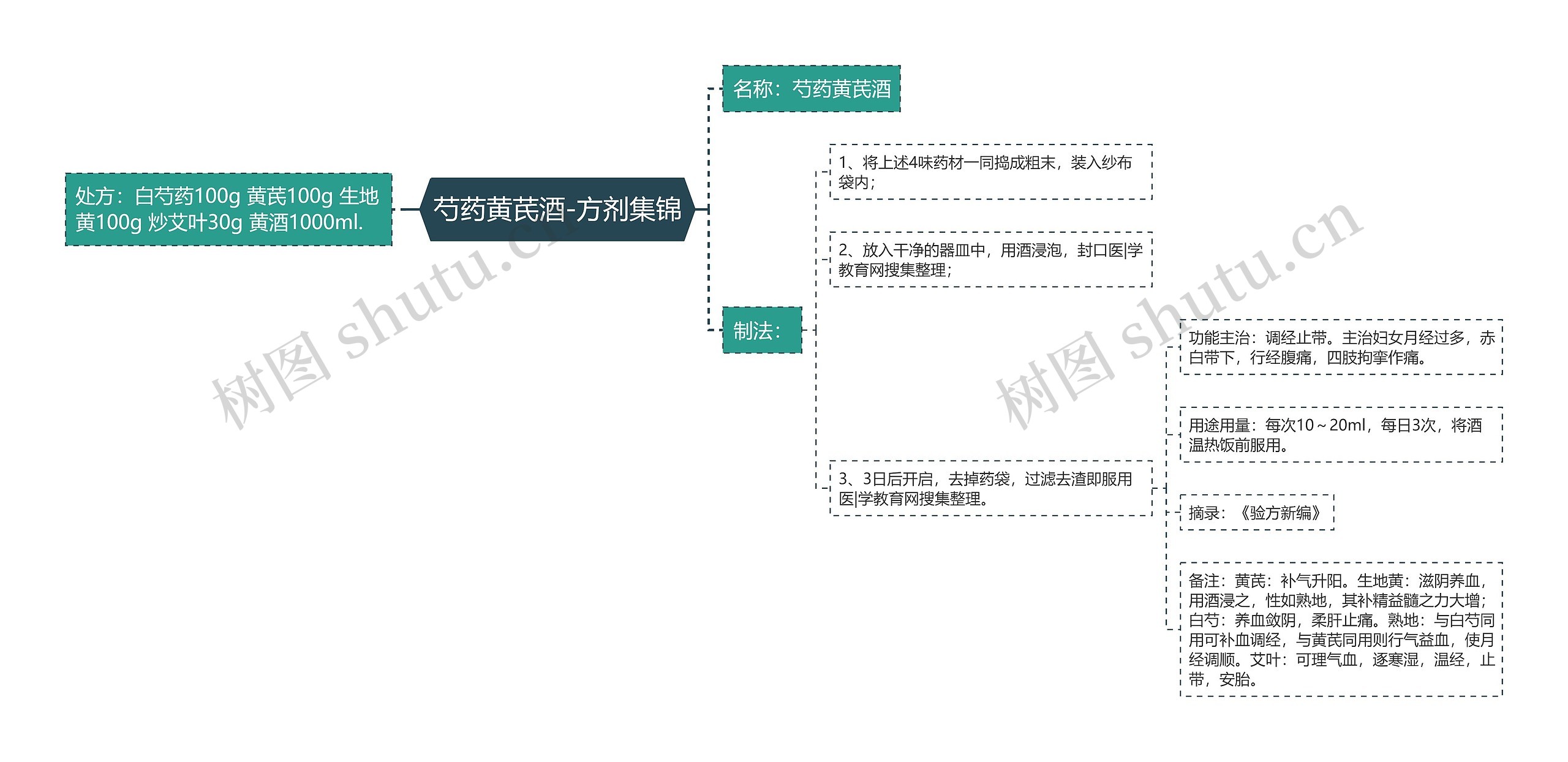 芍药黄芪酒-方剂集锦思维导图