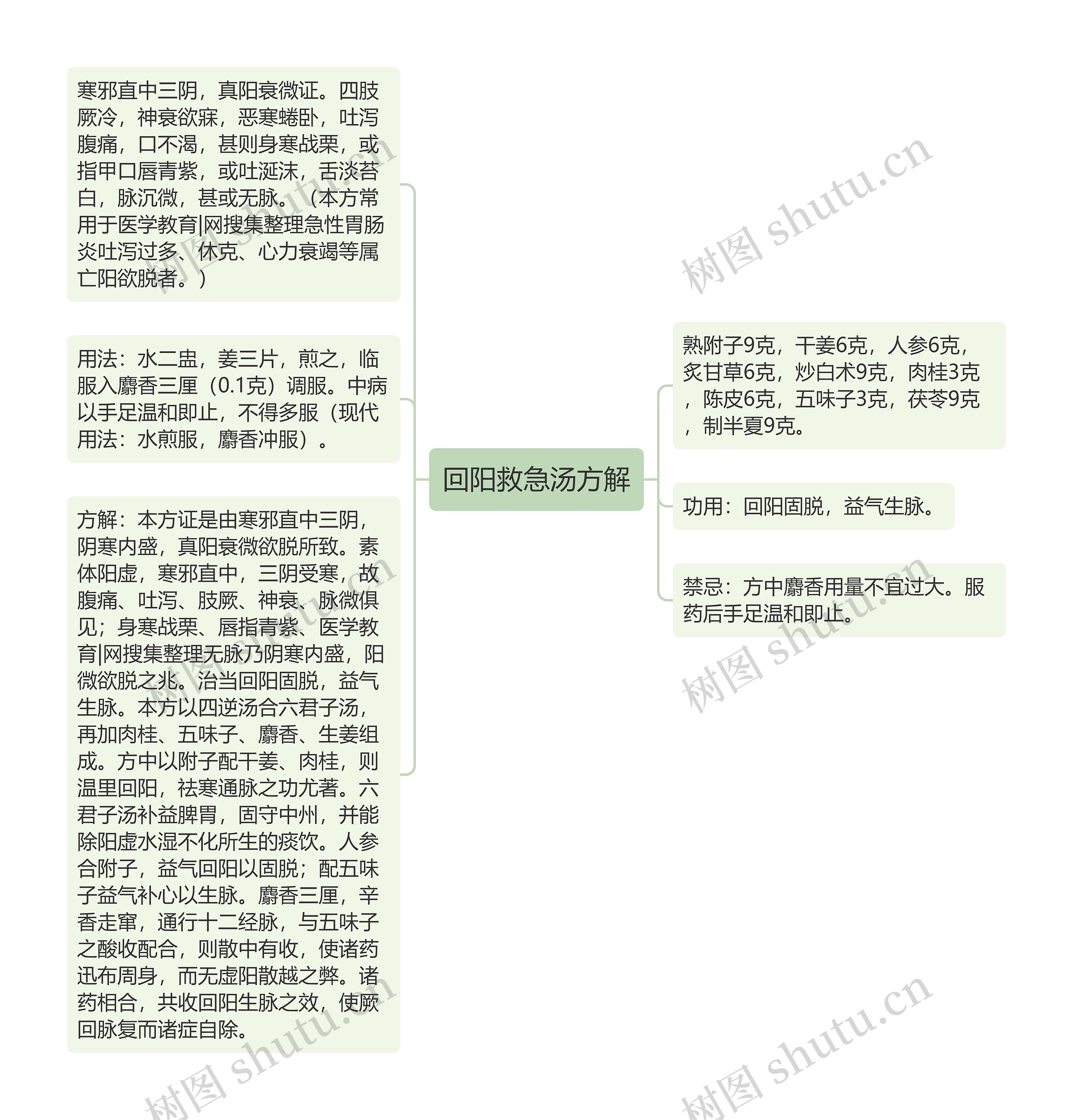 回阳救急汤方解思维导图