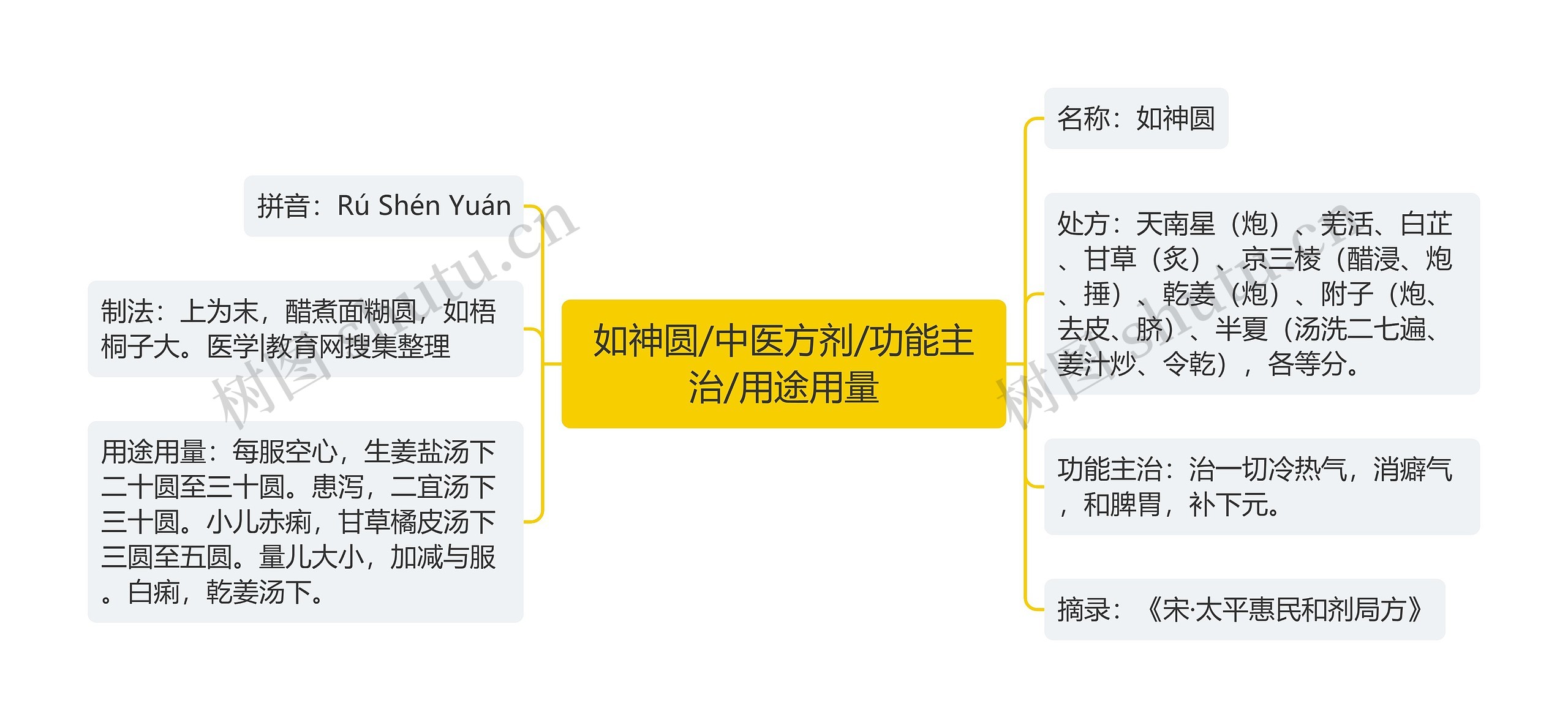 如神圆/中医方剂/功能主治/用途用量思维导图